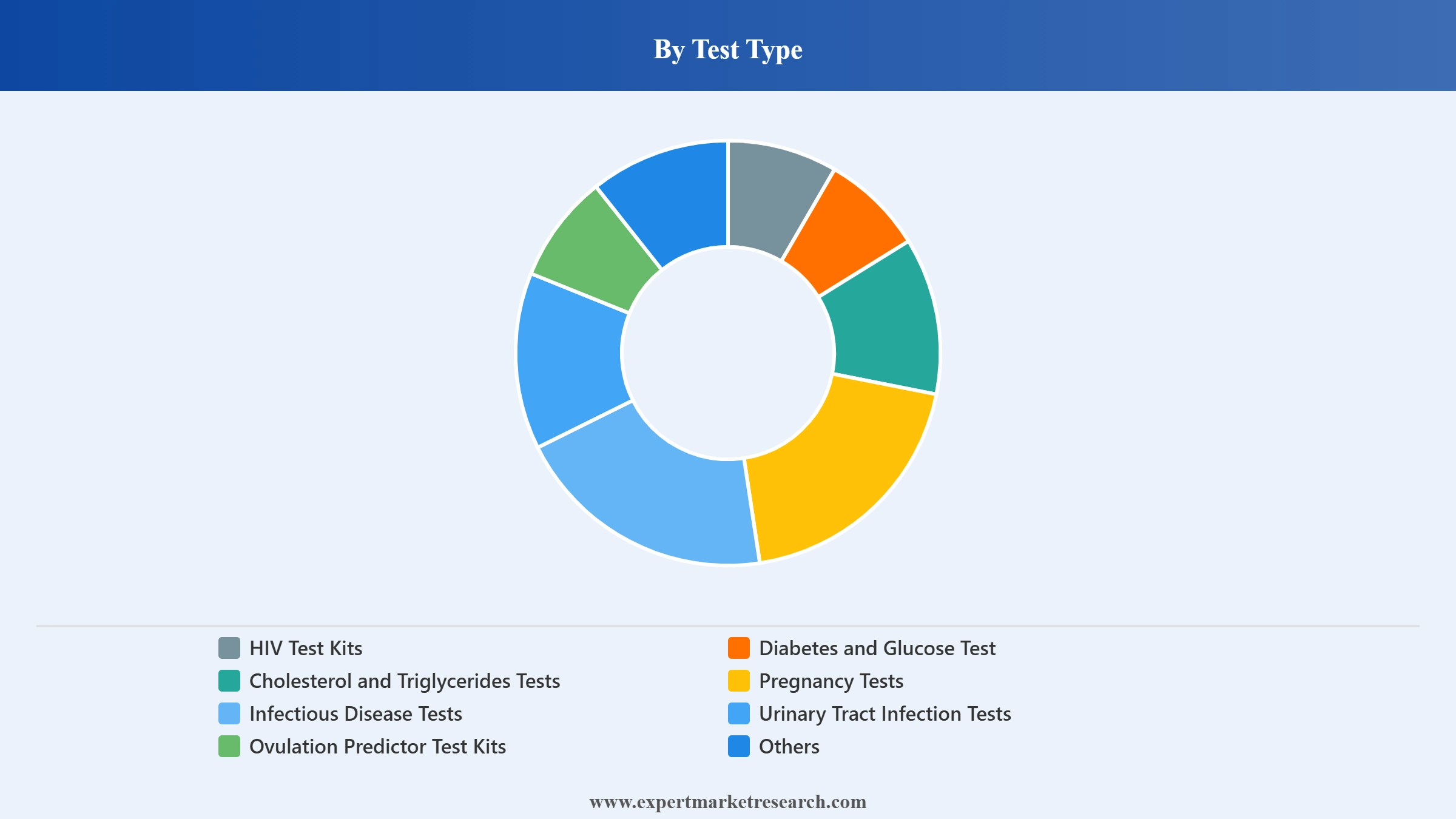India Home Diagnostic Testing Market Segment Test Type