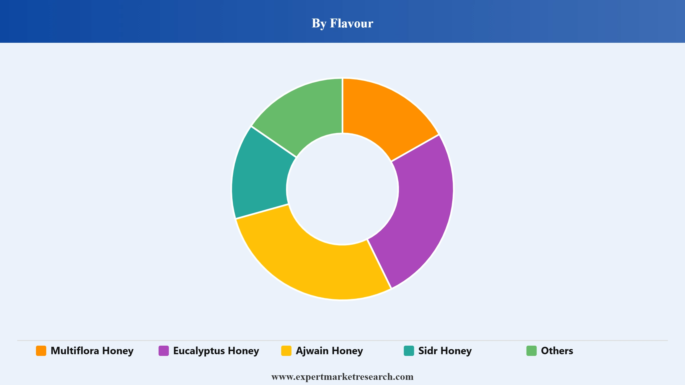 India Honey Market Segment Flavour