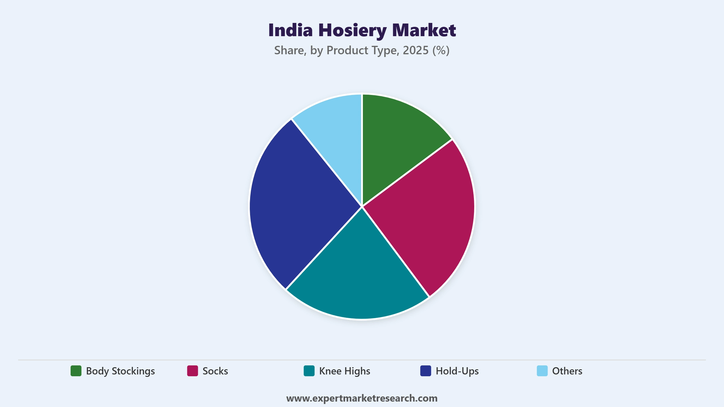 India Hosiery Market Segment Product Type