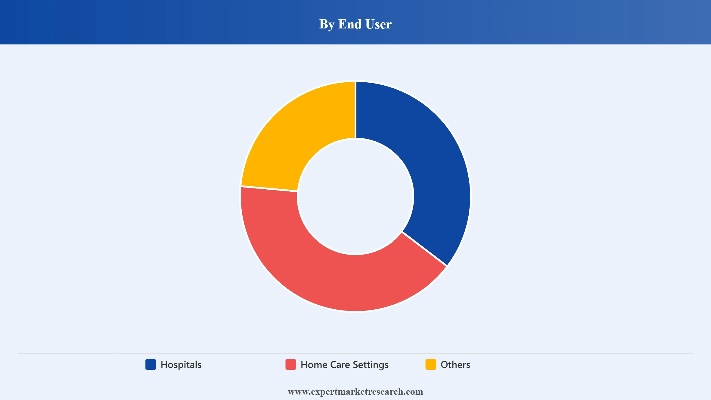 India Hospital Beds Market Segment End User