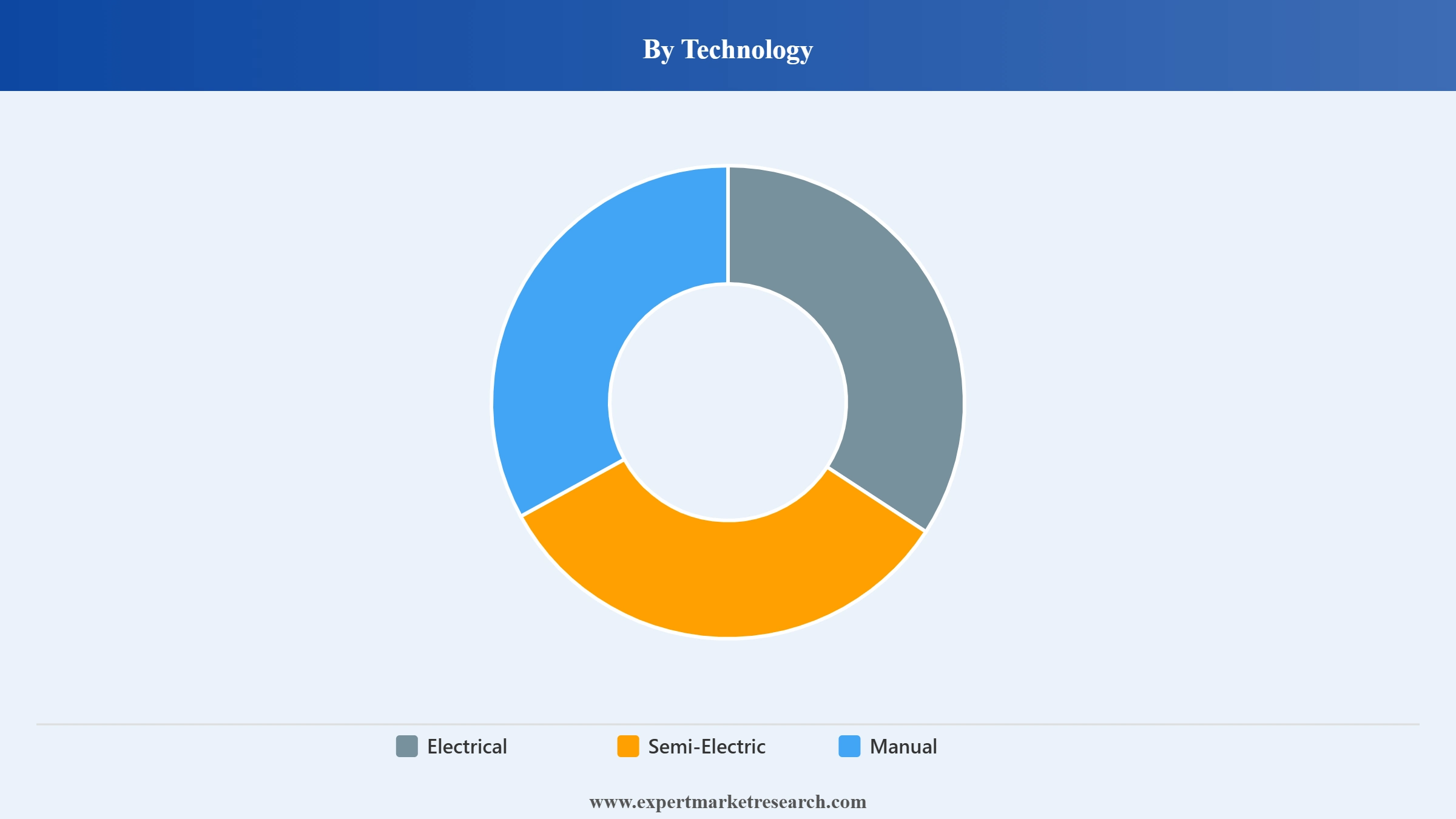 India Hospital Beds Market Segment Technology