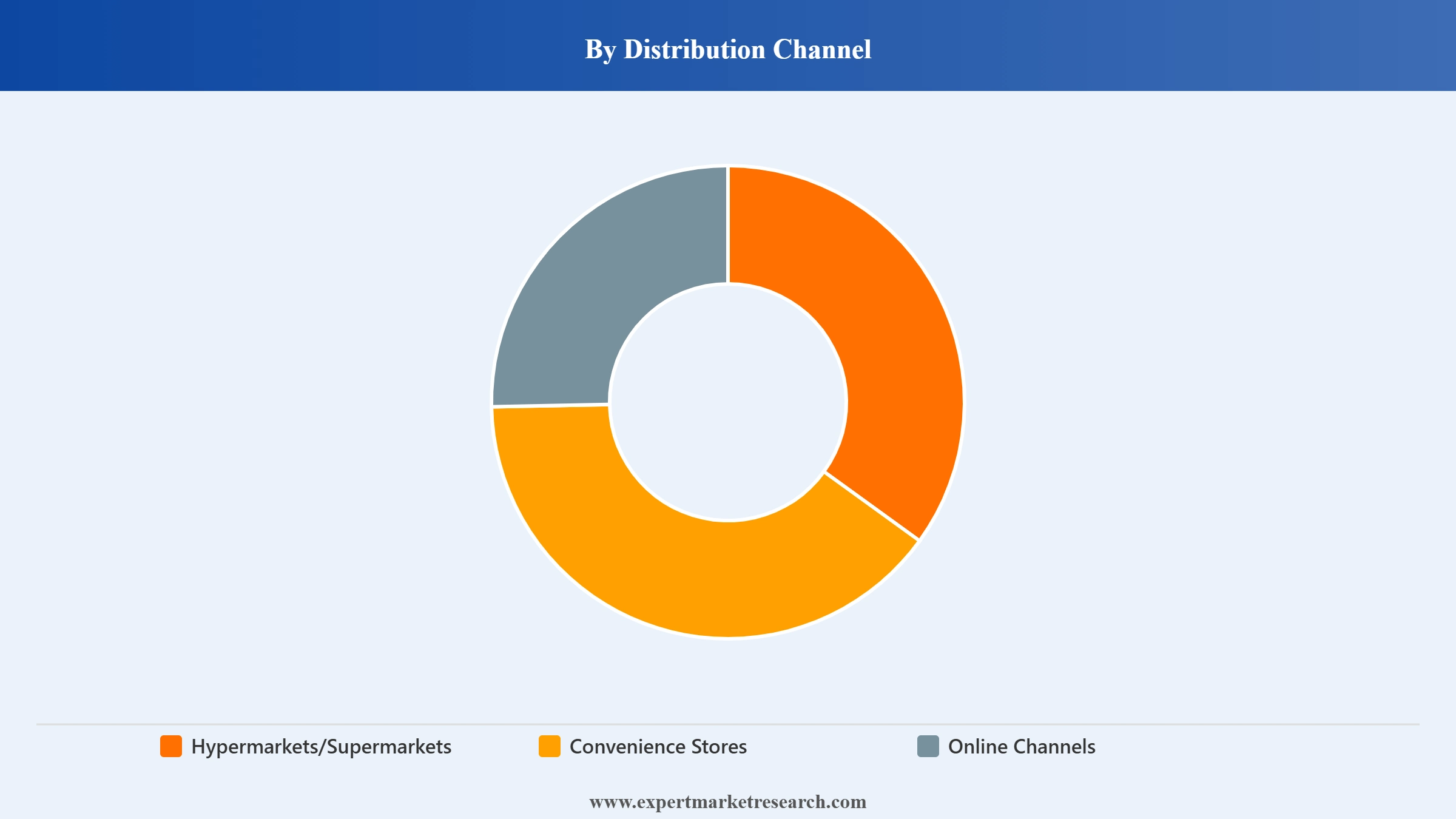 India Household Care Market Segment Distribution Channel