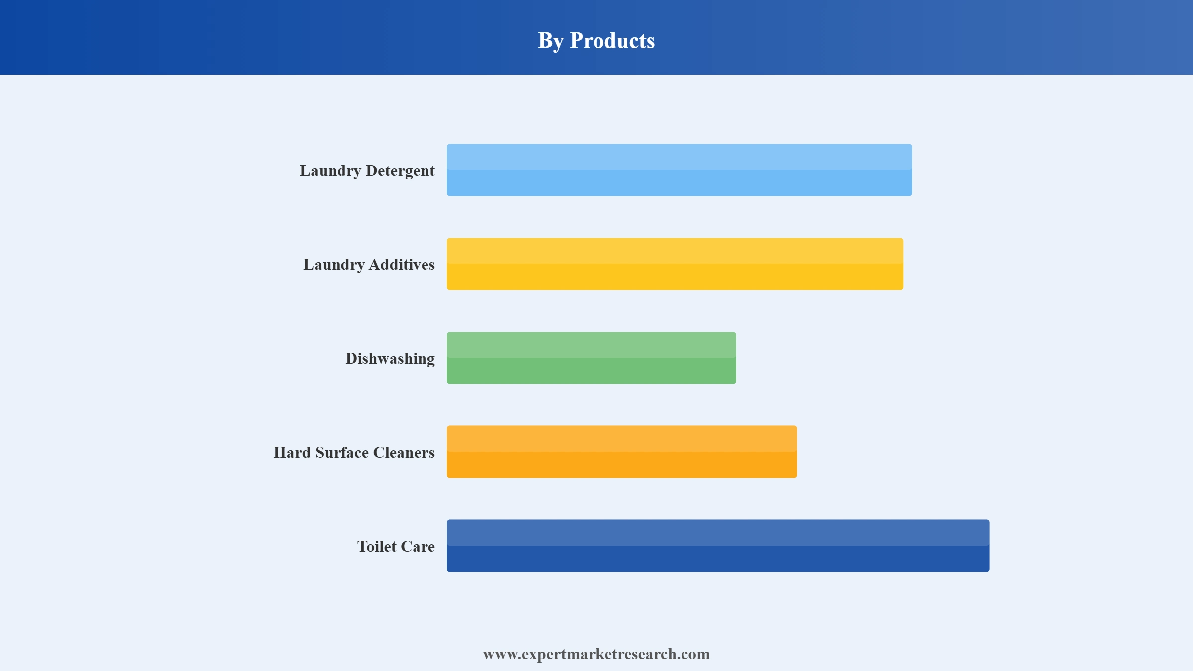 India Household Care Market Segment Products