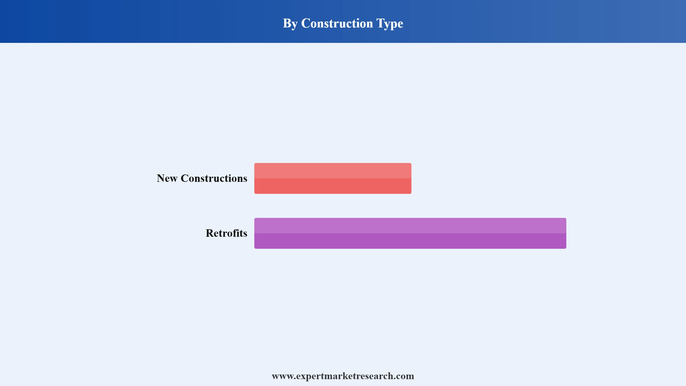 India HVAC Market Segment Construction Type