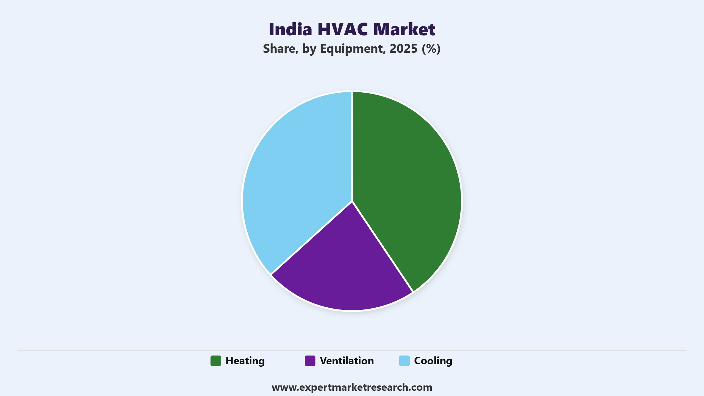 India HVAC Market Segment Equipment