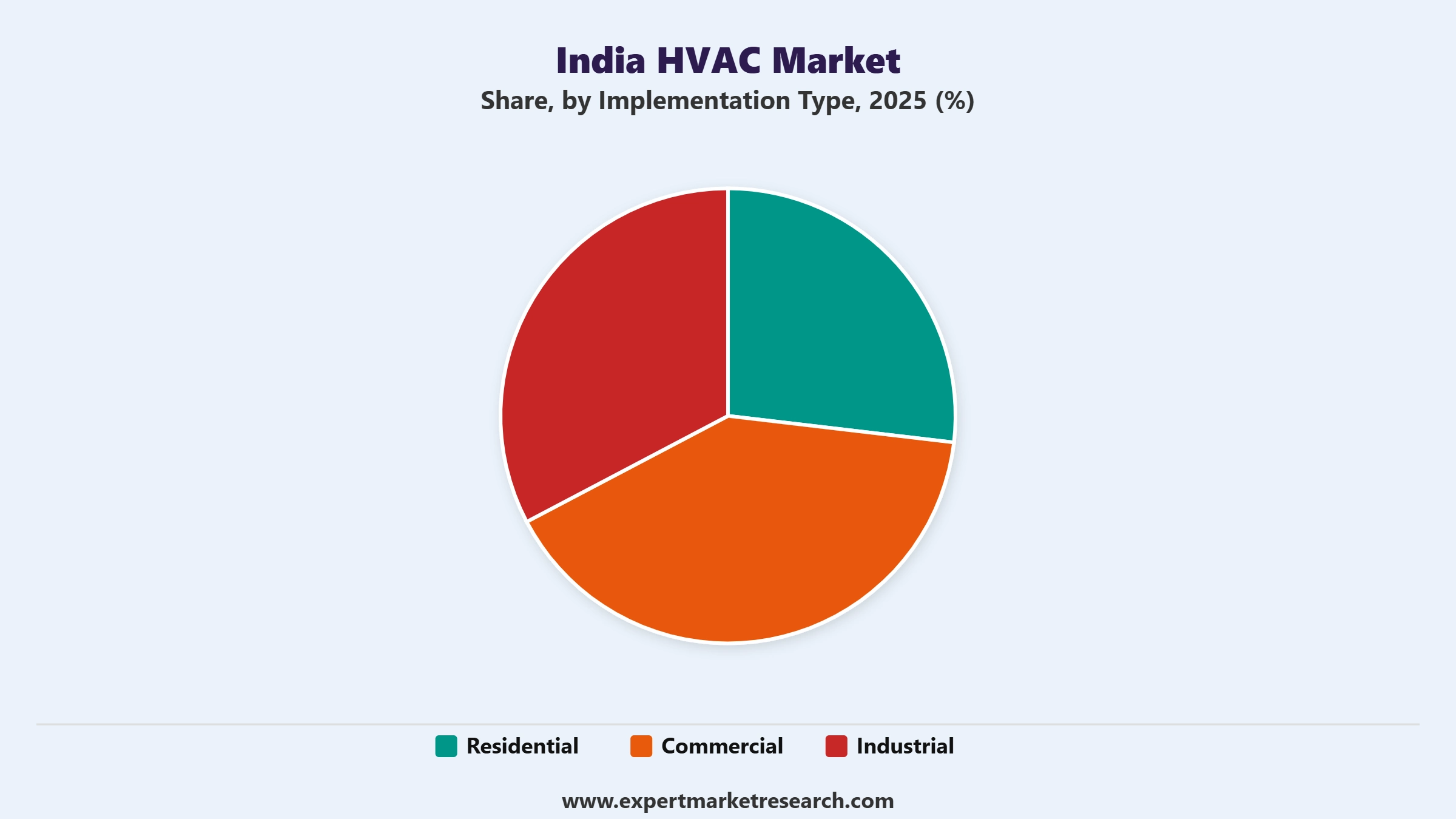India HVAC Market Segment Implementation Type