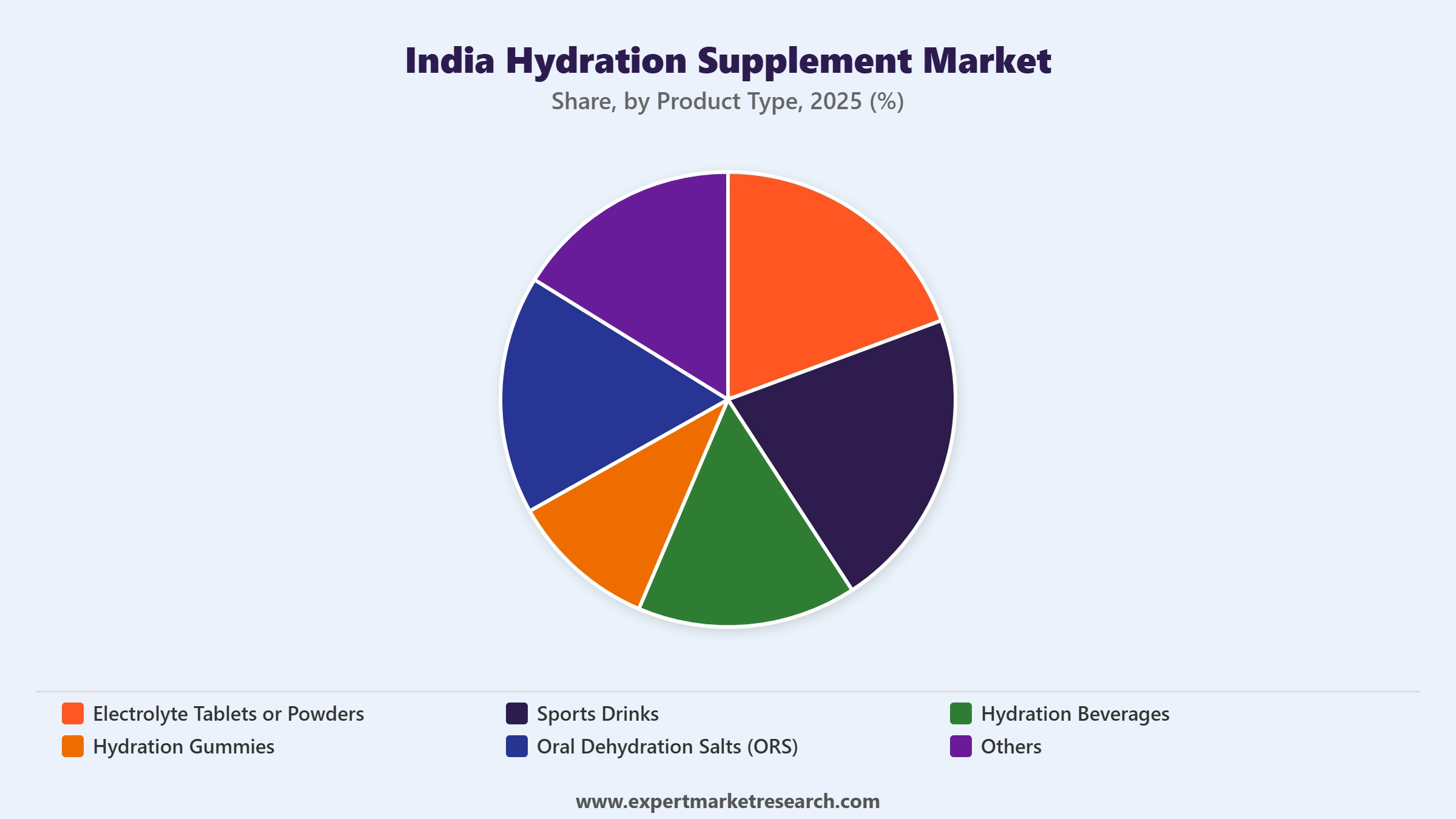 India Hydration Supplement Market Segment Product Type
