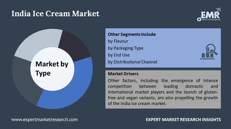 India Ice Cream Market By Segments