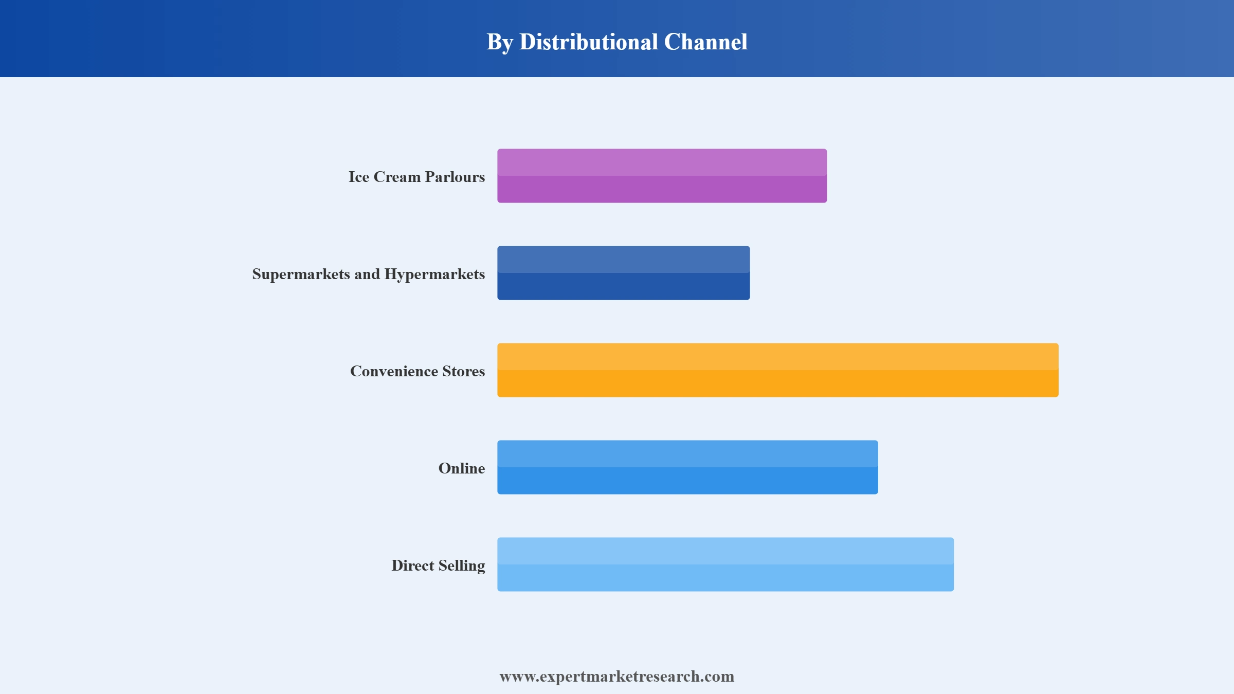 India Ice Cream Market Distributional Channel