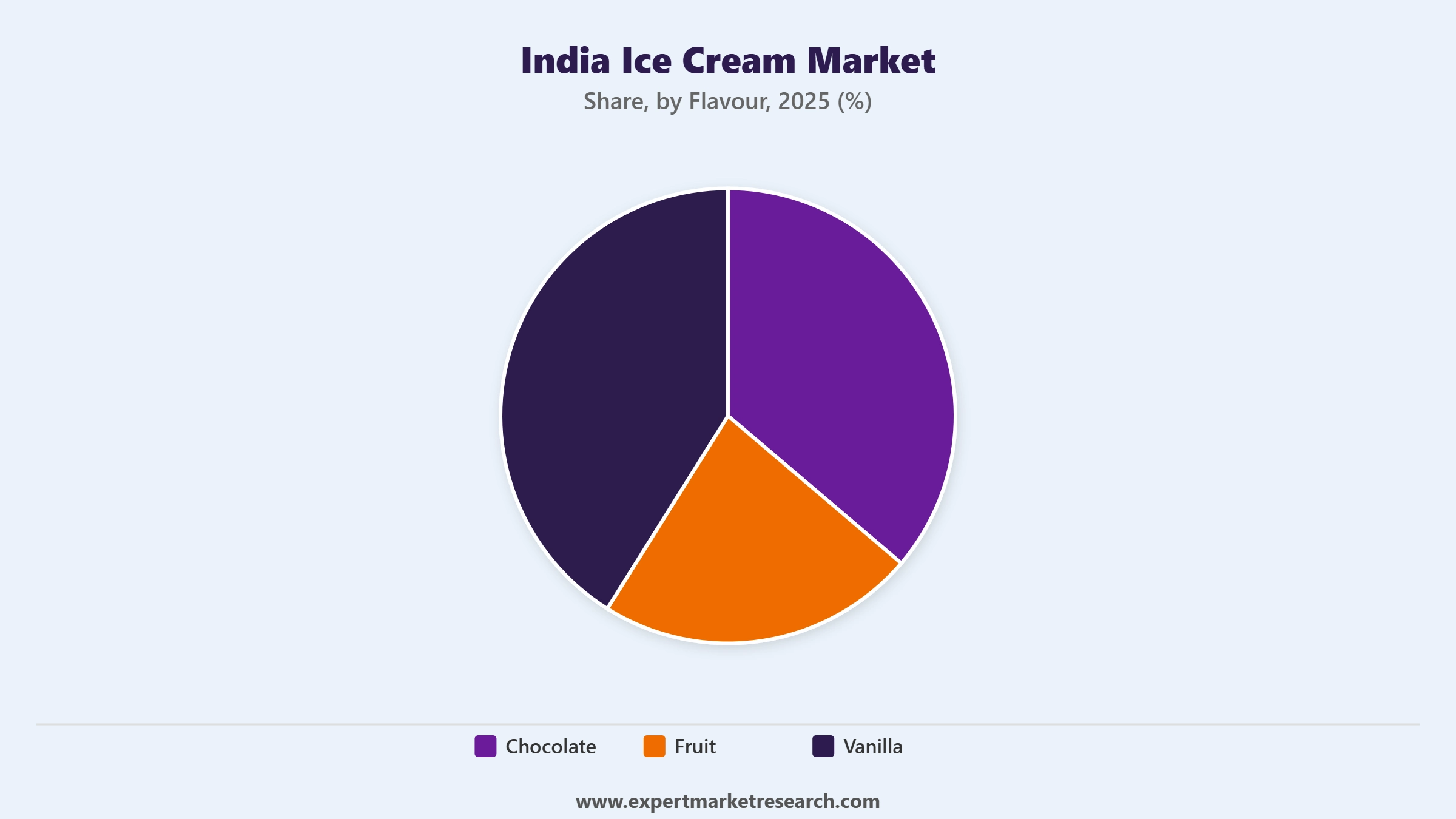 India Ice Cream Market Segment Flavour