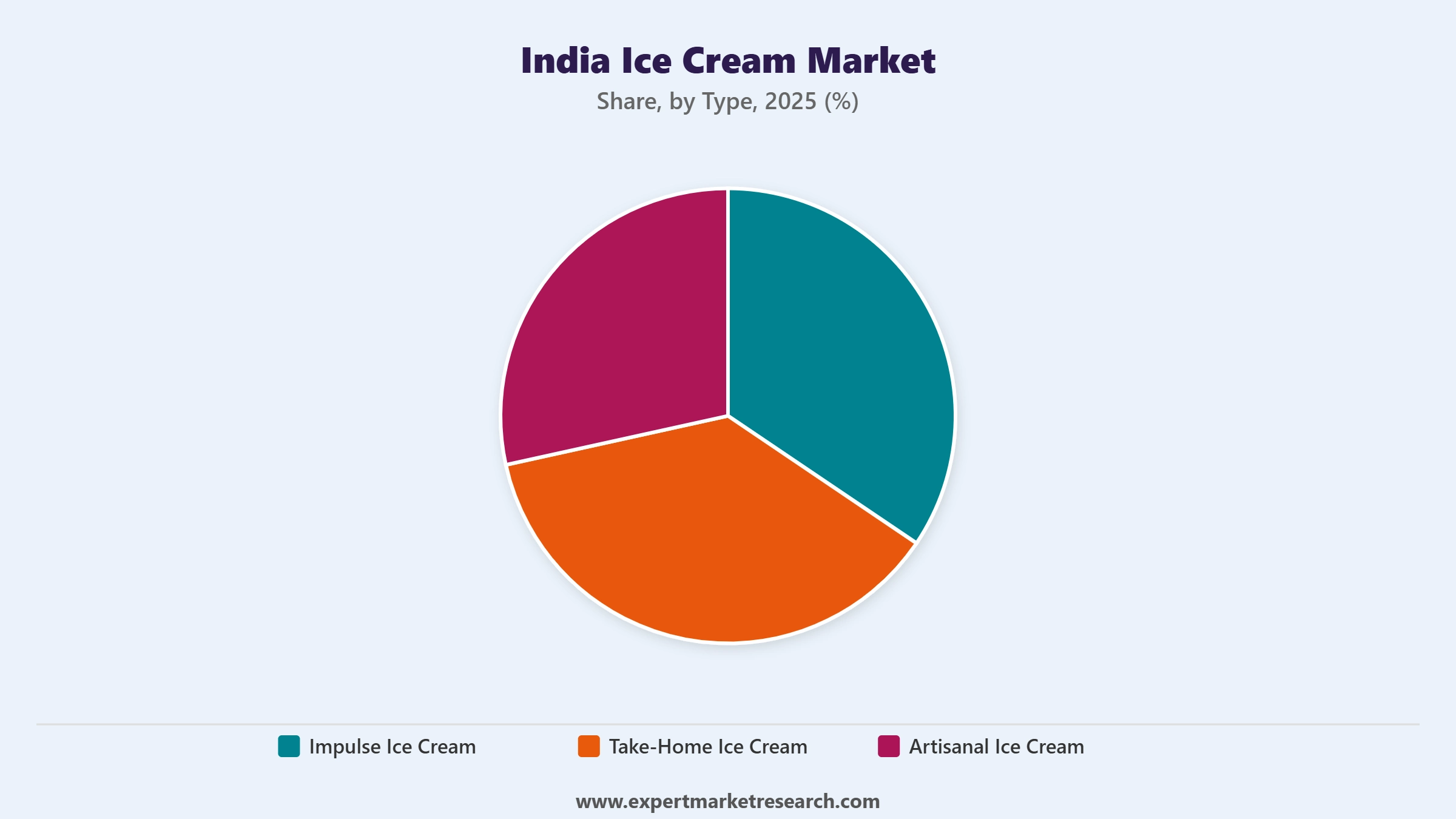 India Ice Cream Market Segment Type