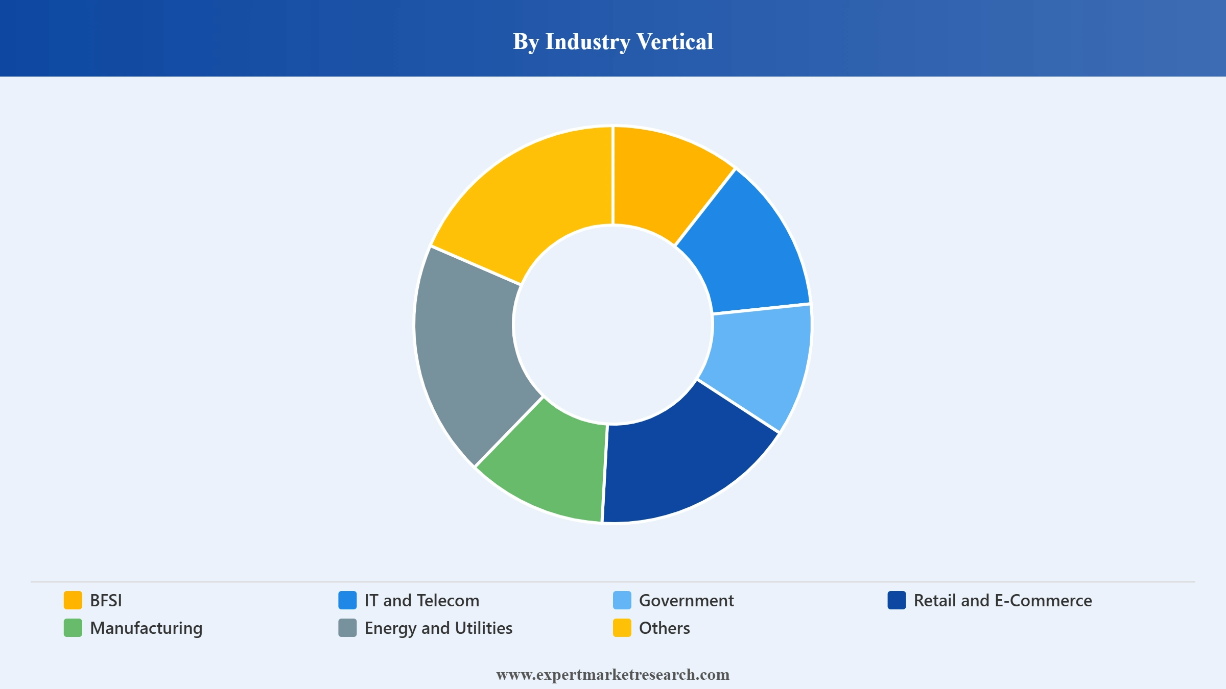 India ICT Market Segment Industry Vertical