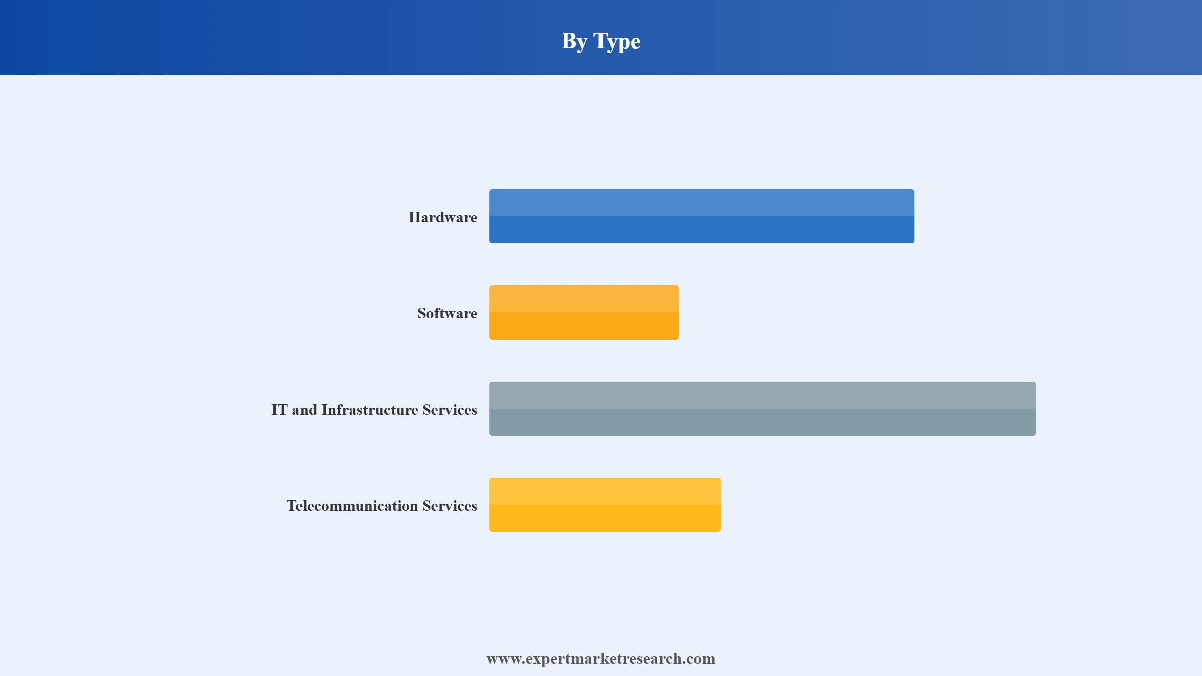 India ICT Market Segment Type