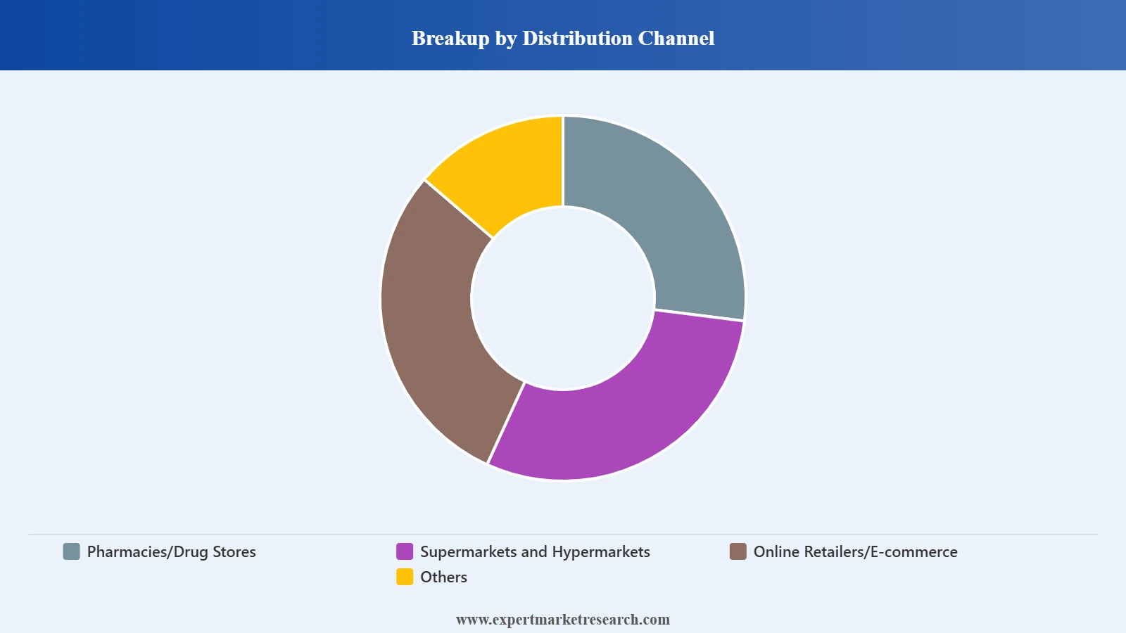 India Immune Health Supplements Market Segment Distribution Channel
