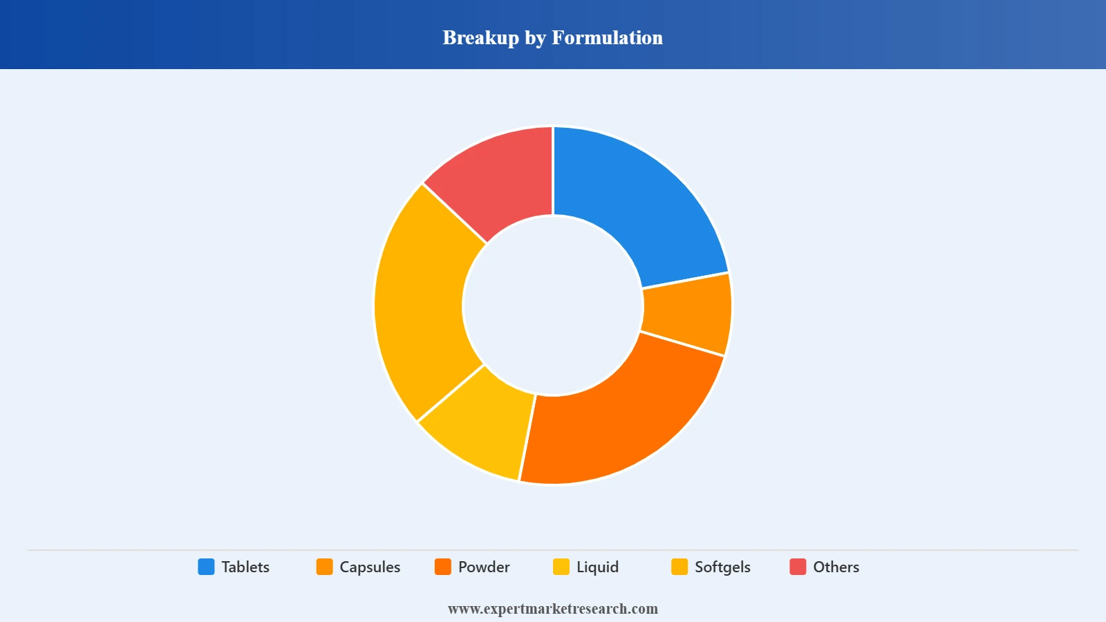 India Immune Health Supplements Market Segment Formulation