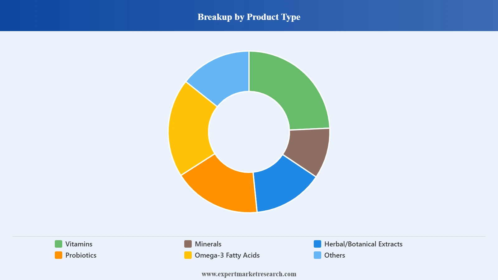 India Immune Health Supplements Market Segment Product Type