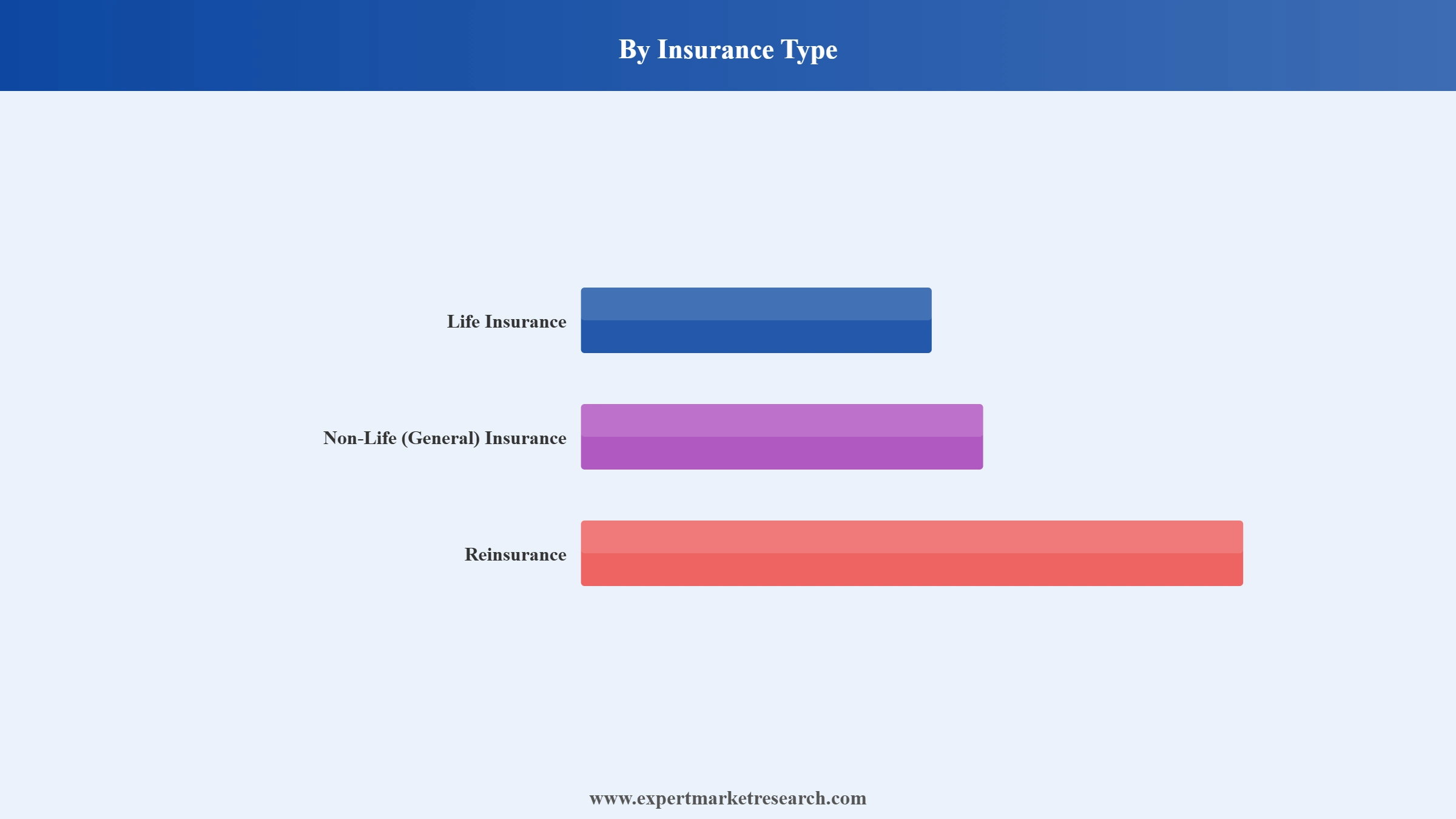 India Insurance Market Segment Insurance Type