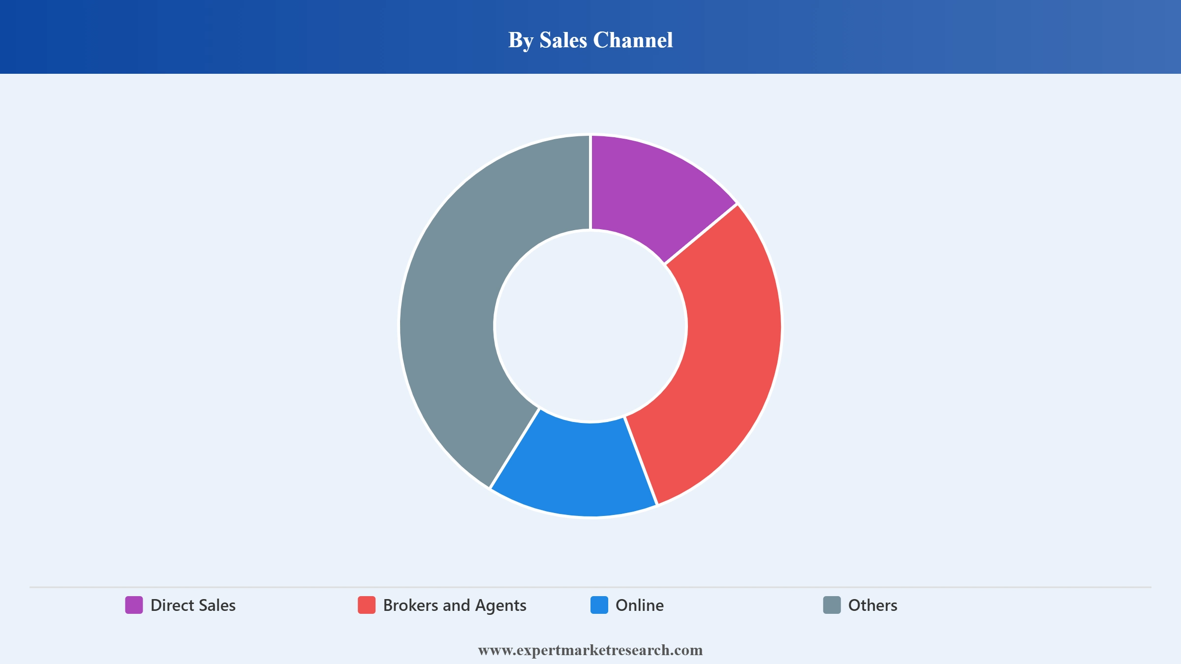 India Insurance Market Segment Sales Channel