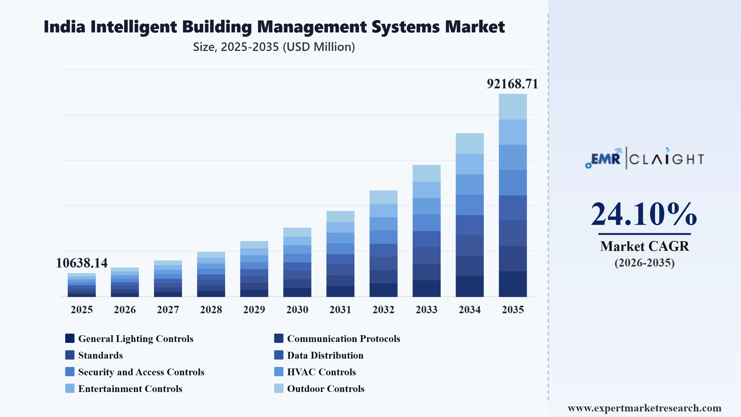 India Intelligent Building Management Systems Market Graph
