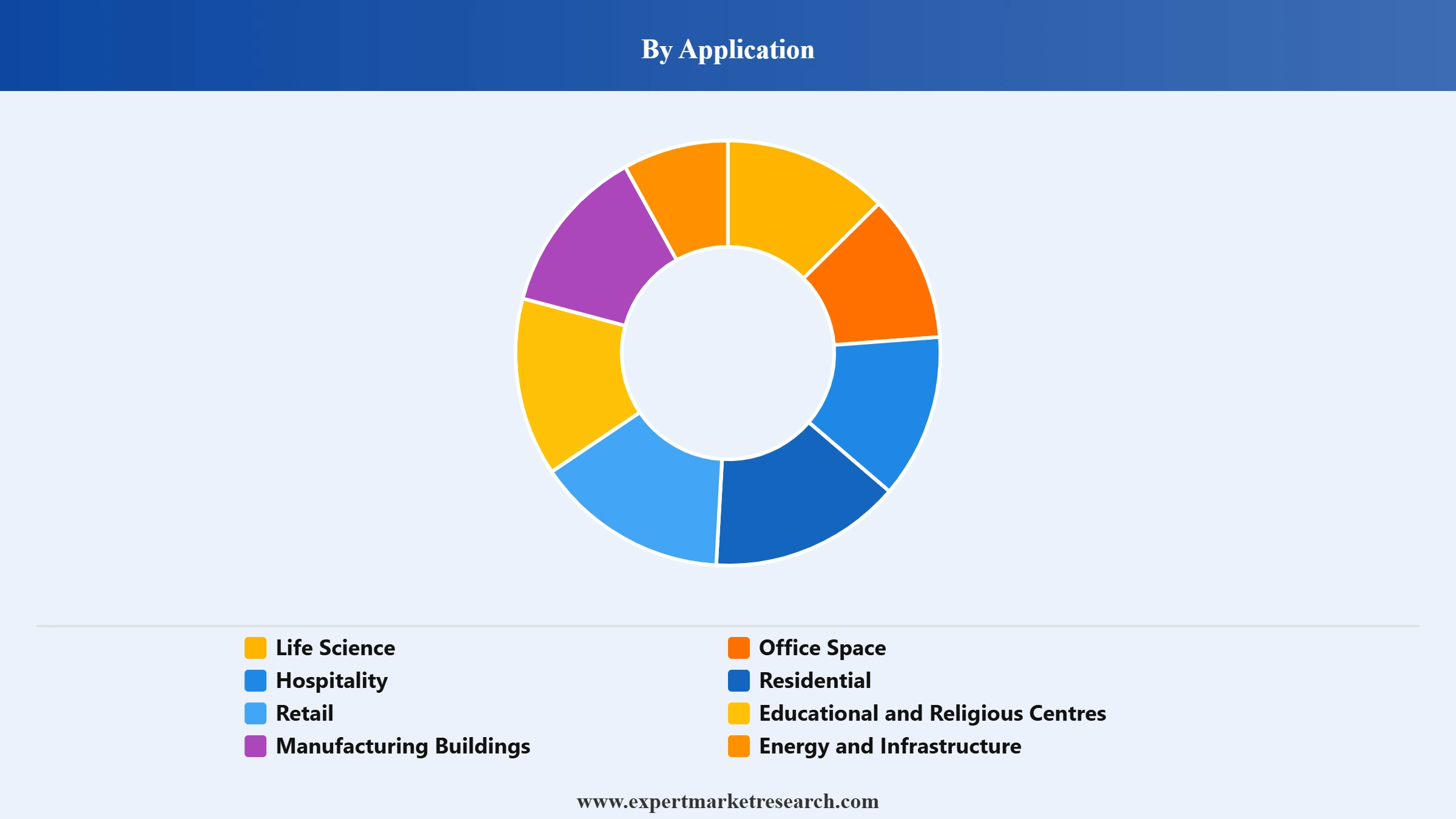 India Intelligent Building Management Systems Market Segment Application