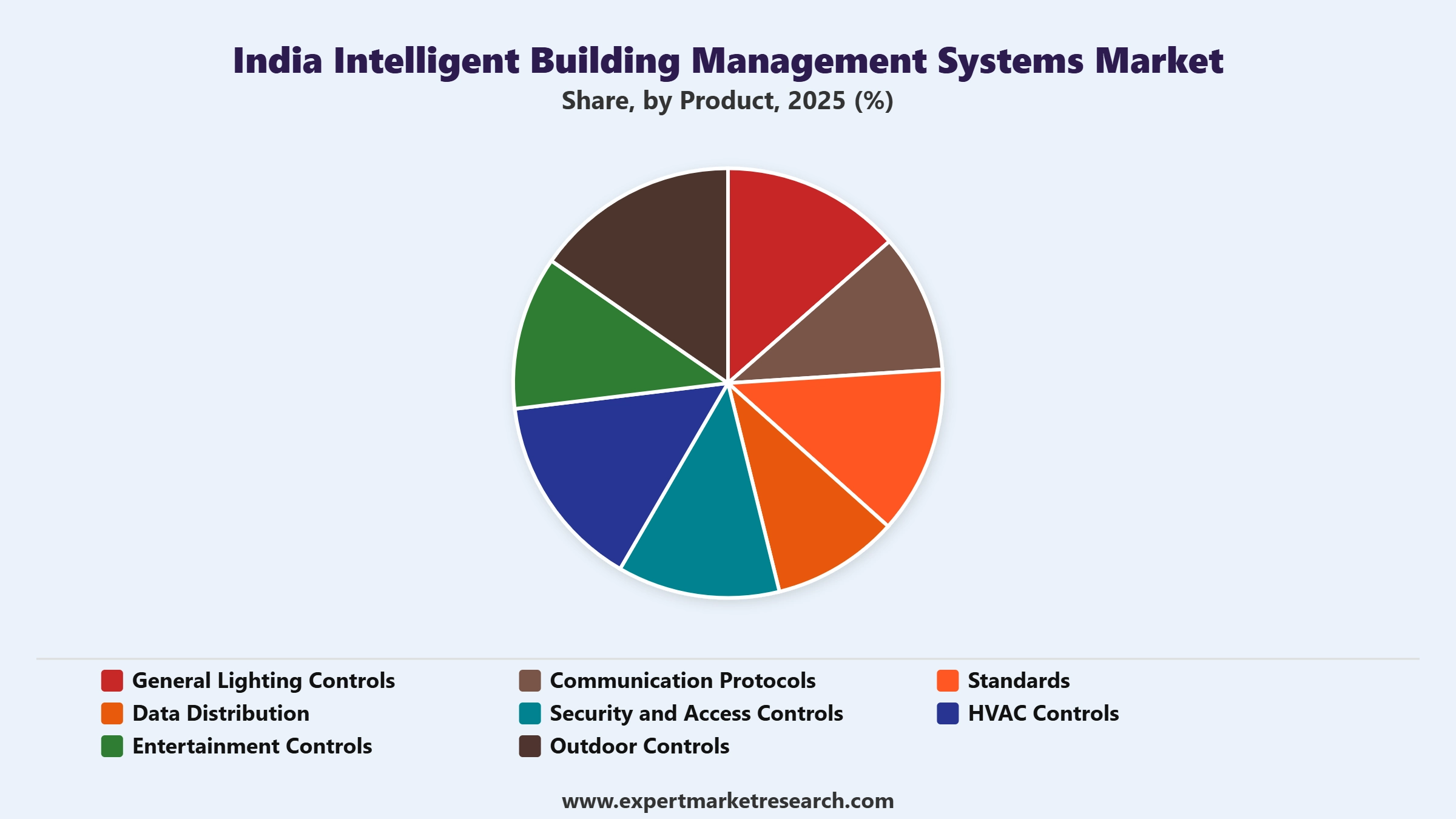India Intelligent Building Management Systems Market Segment Product