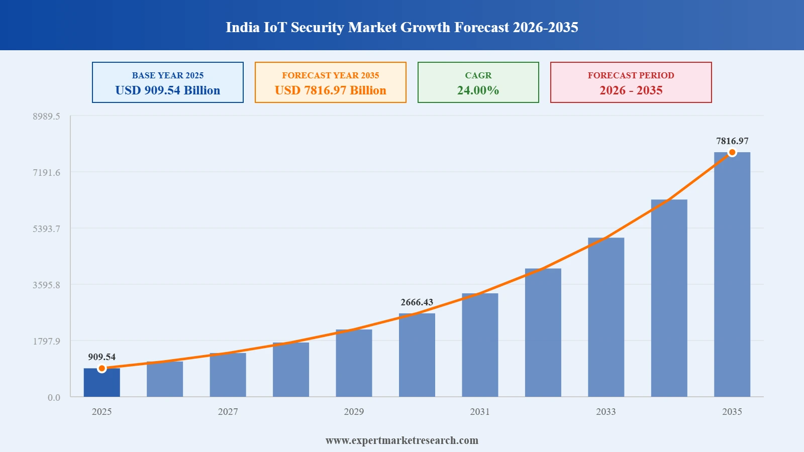 India IoT Security Market