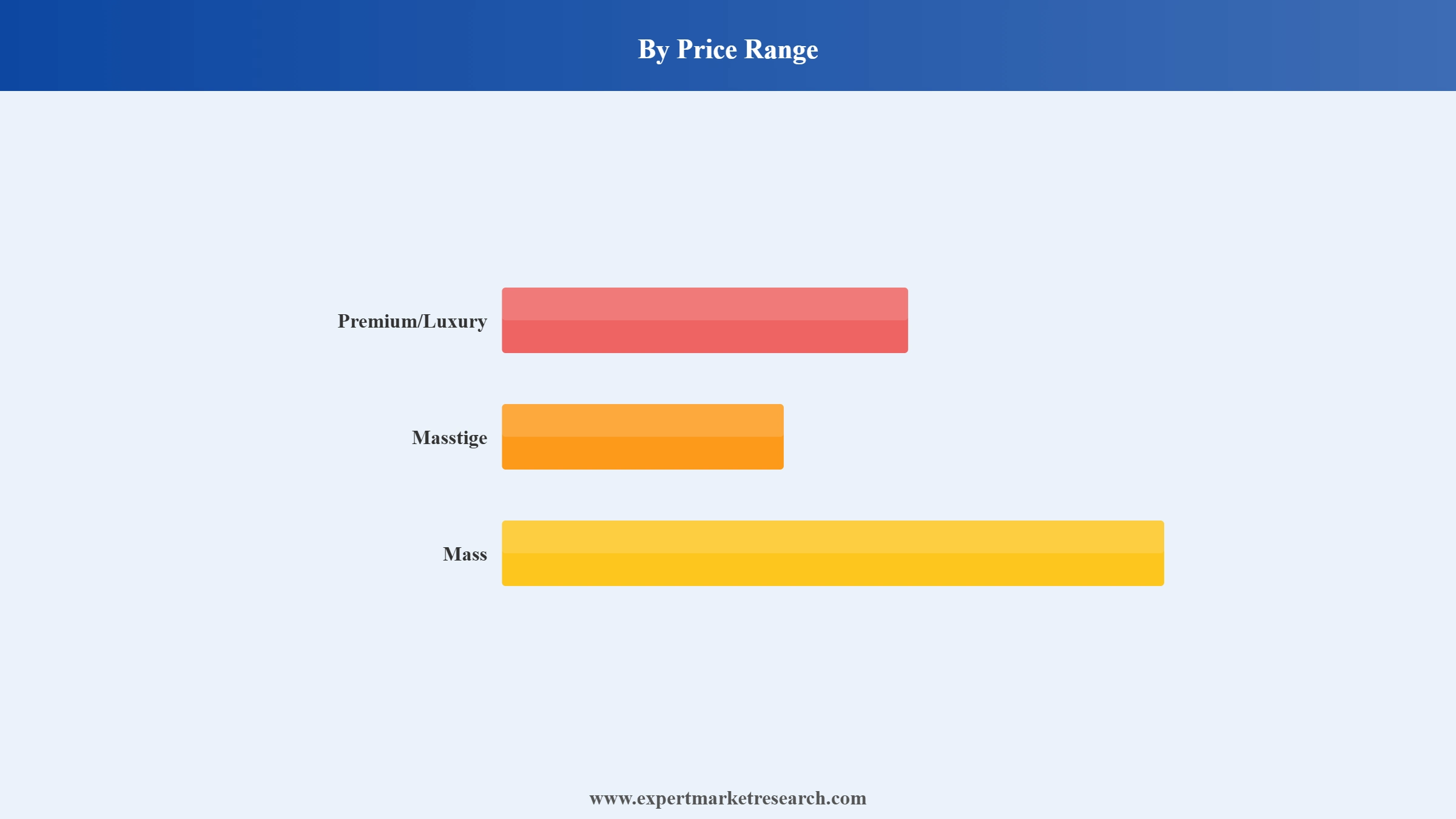 India K-Beauty Products Market Segment Price Range
