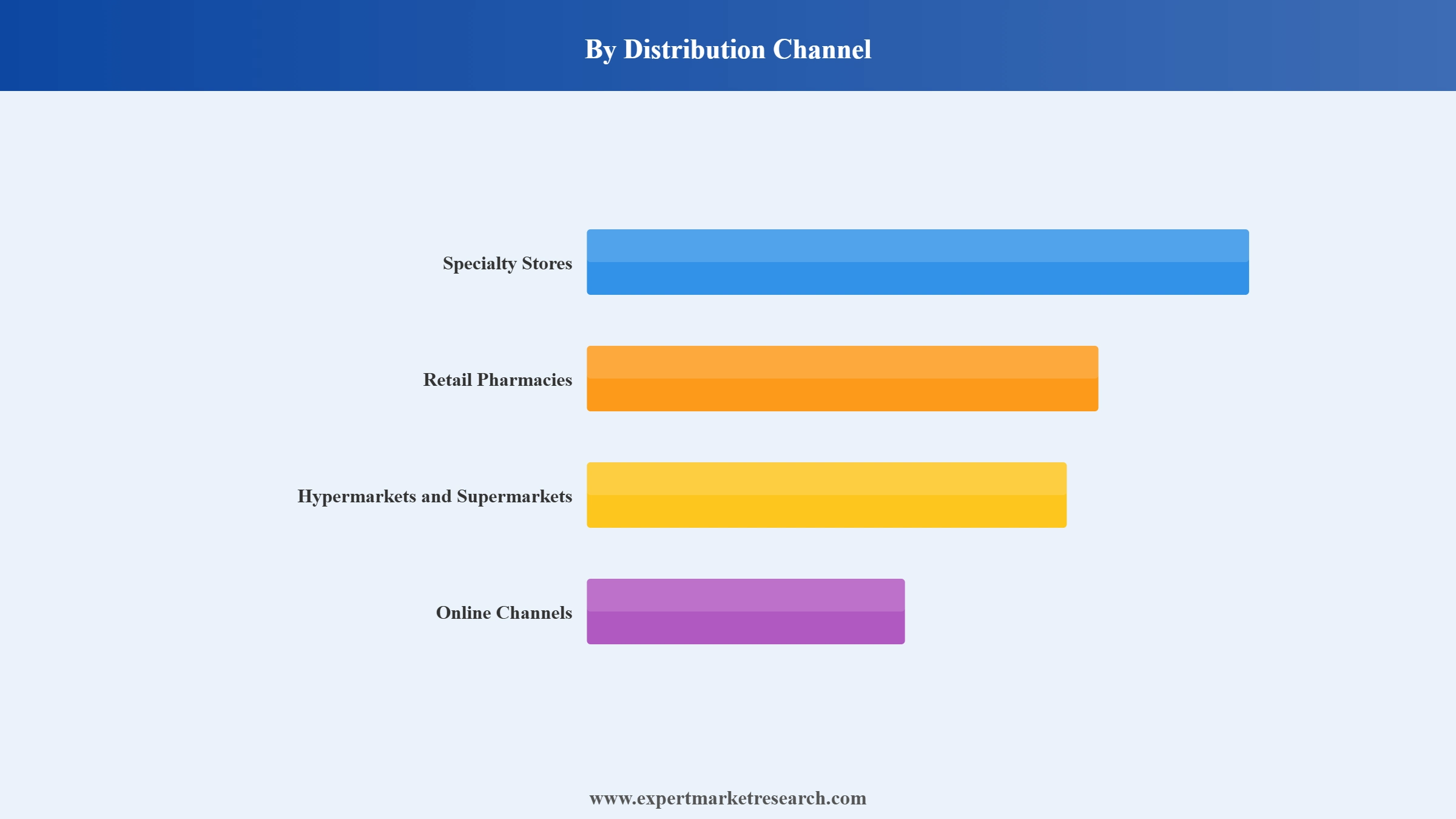 India Kids Nutrition Market Segment Distribution Channel