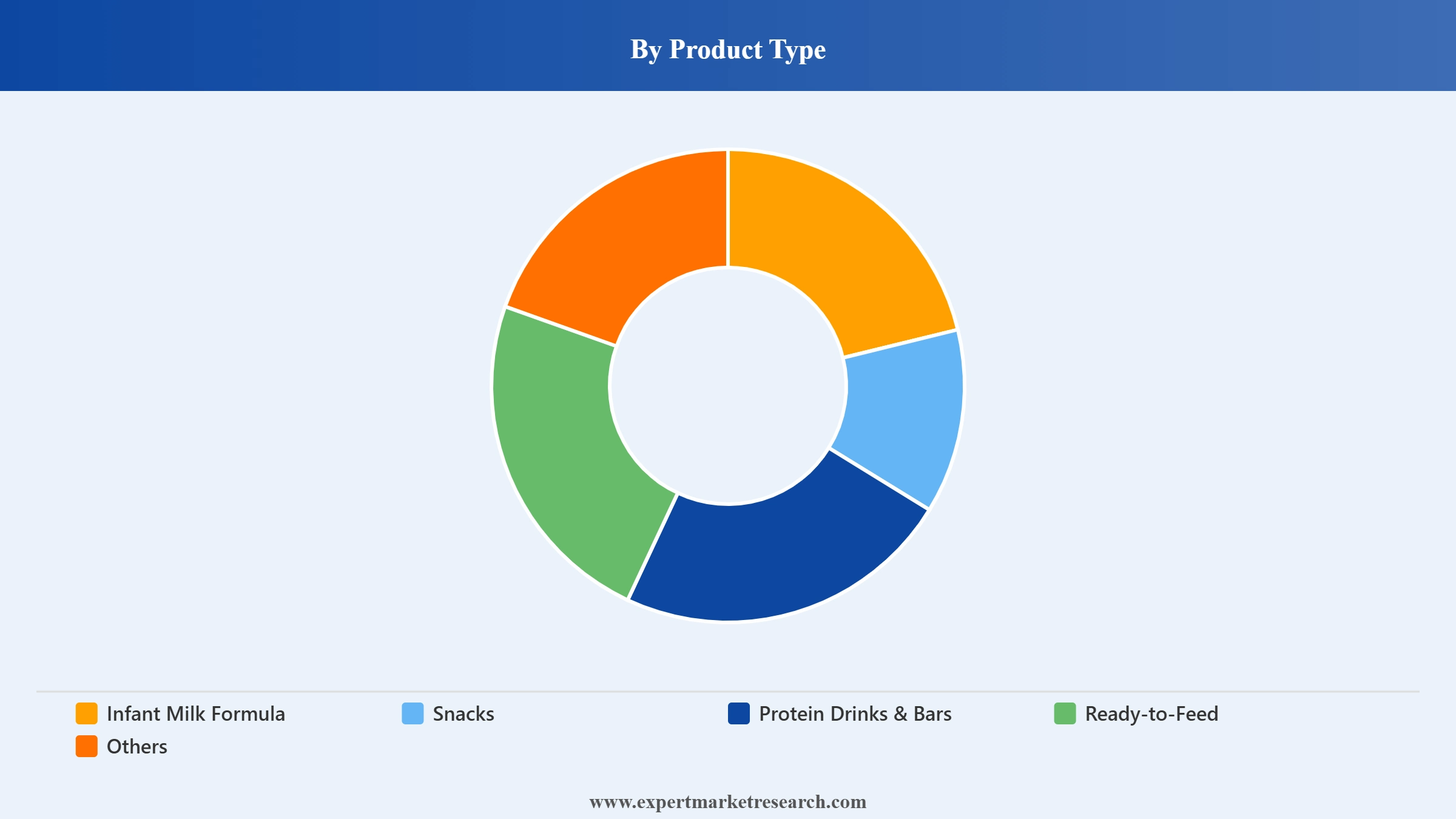 India Kids Nutrition Market Segment Product Type