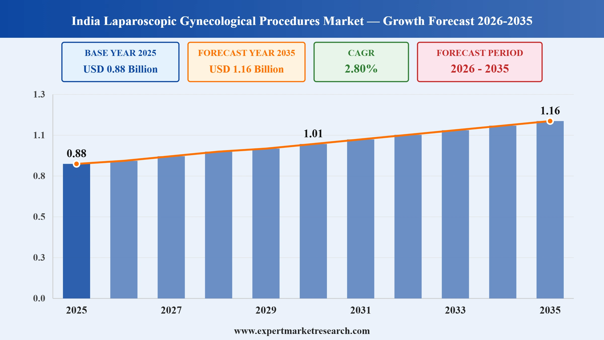India Laparoscopic Gynecological Procedures Market Graph