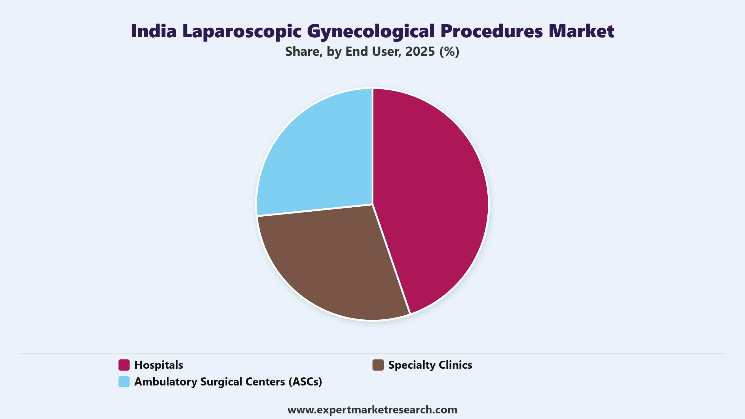 India Laparoscopic Gynecological Procedures Market Segment End User