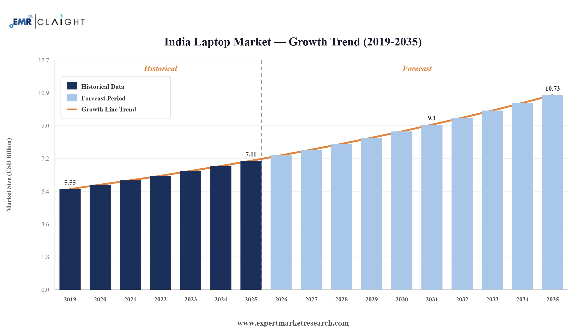 India Laptop Market Graph