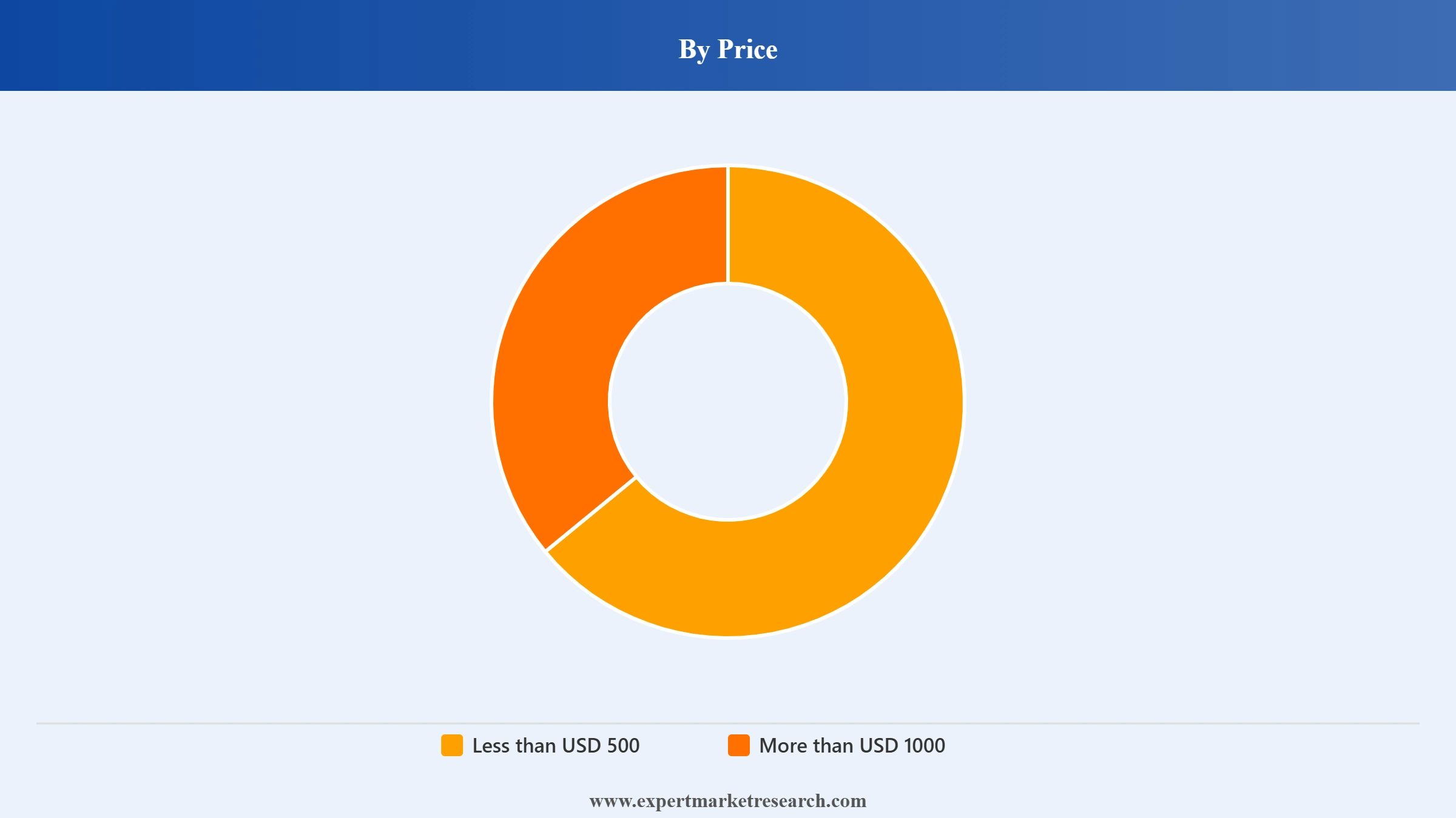 India Laptop Market Segment Price