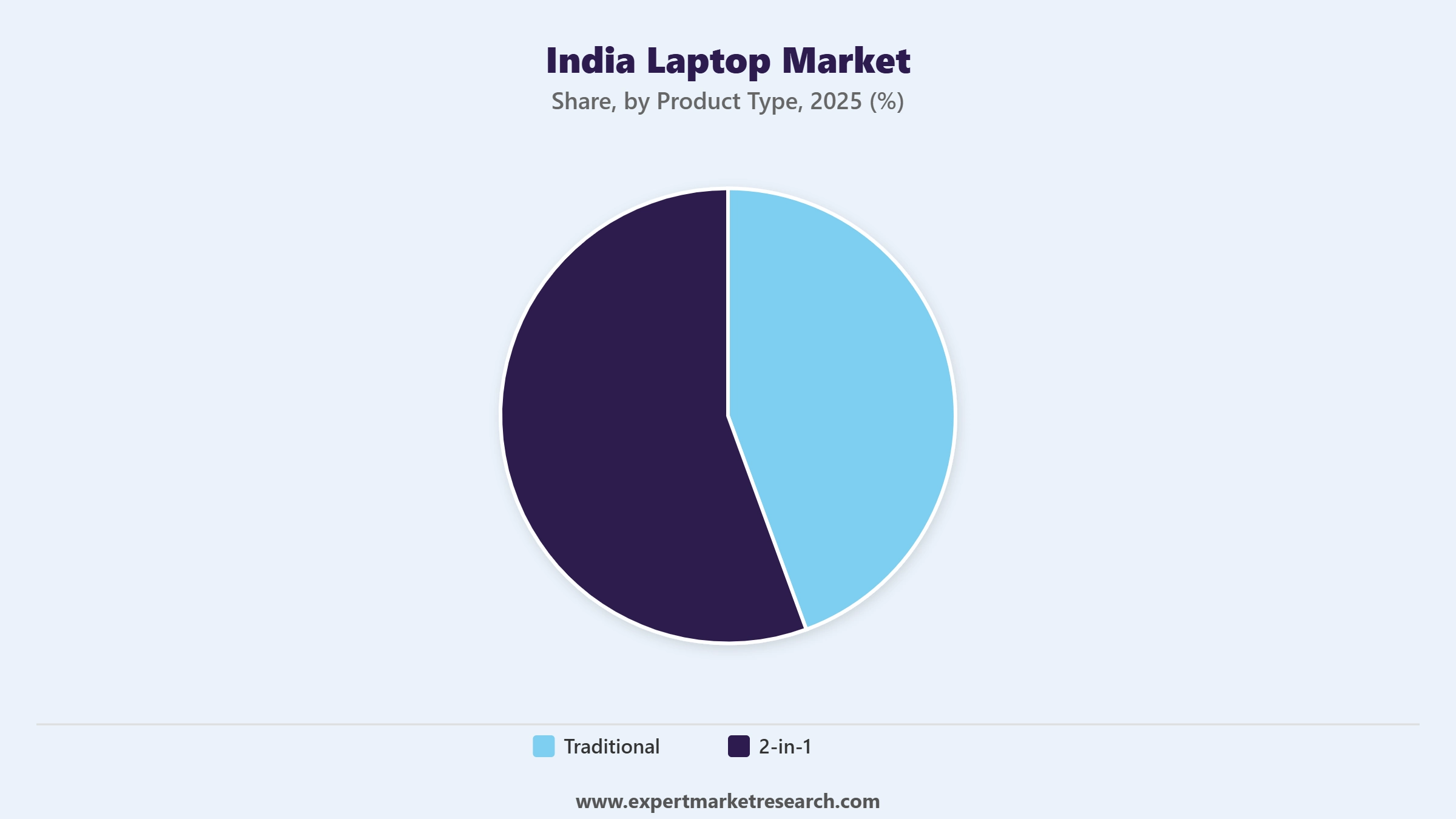 India Laptop Market Segment Product Type