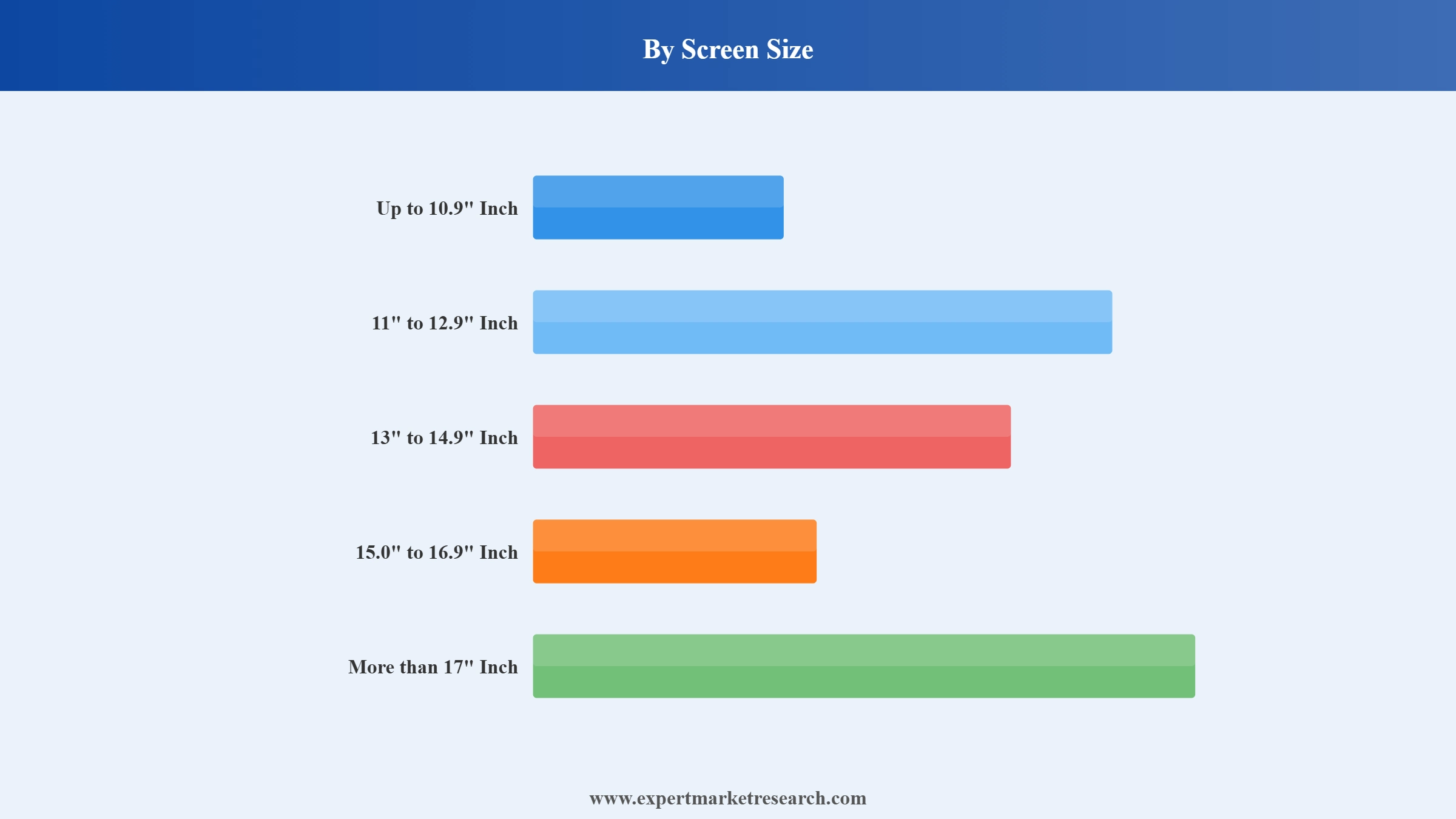 India Laptop Market Segment Screen Size