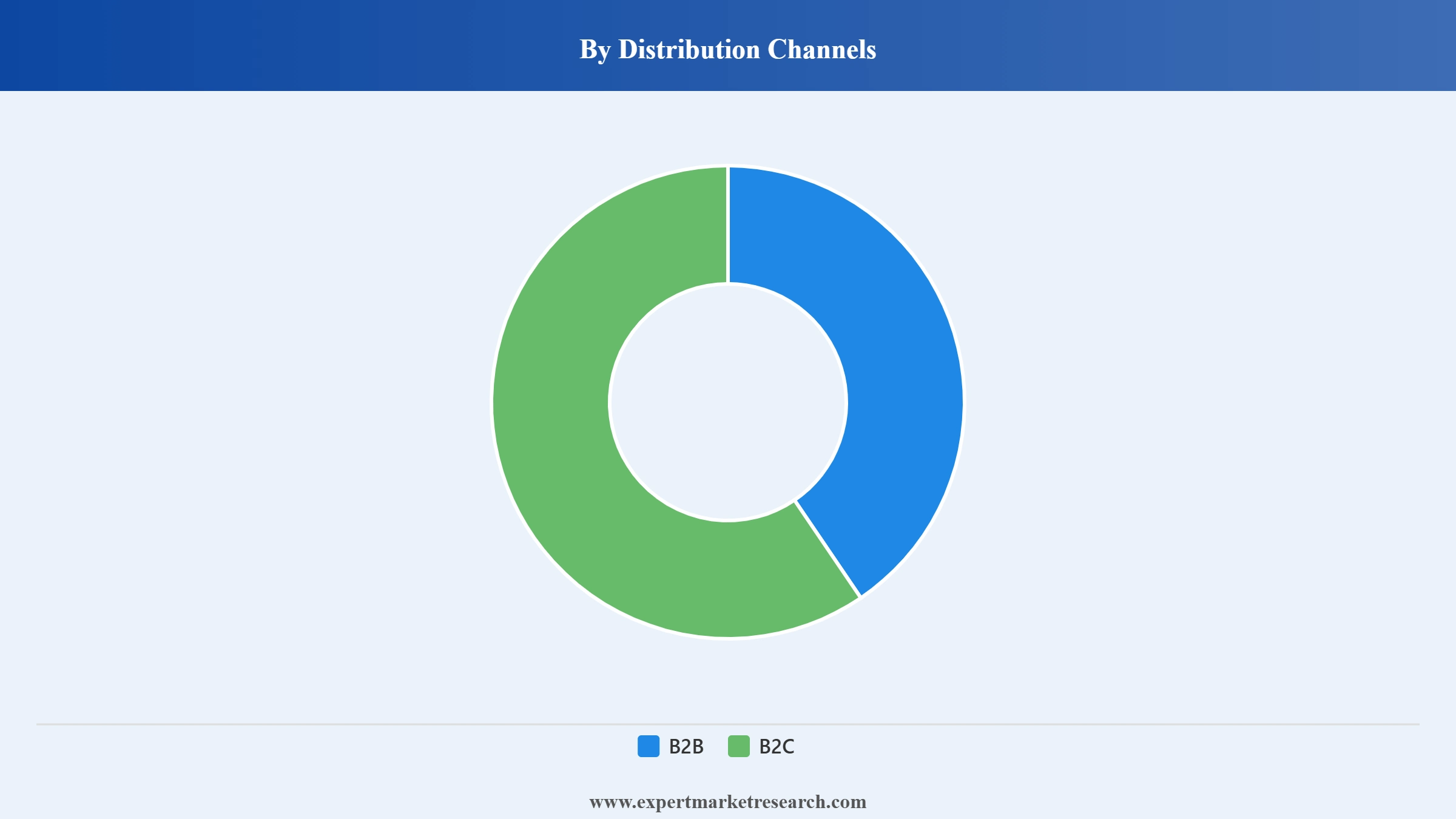 India Lighting Market Segment Distribution Channels