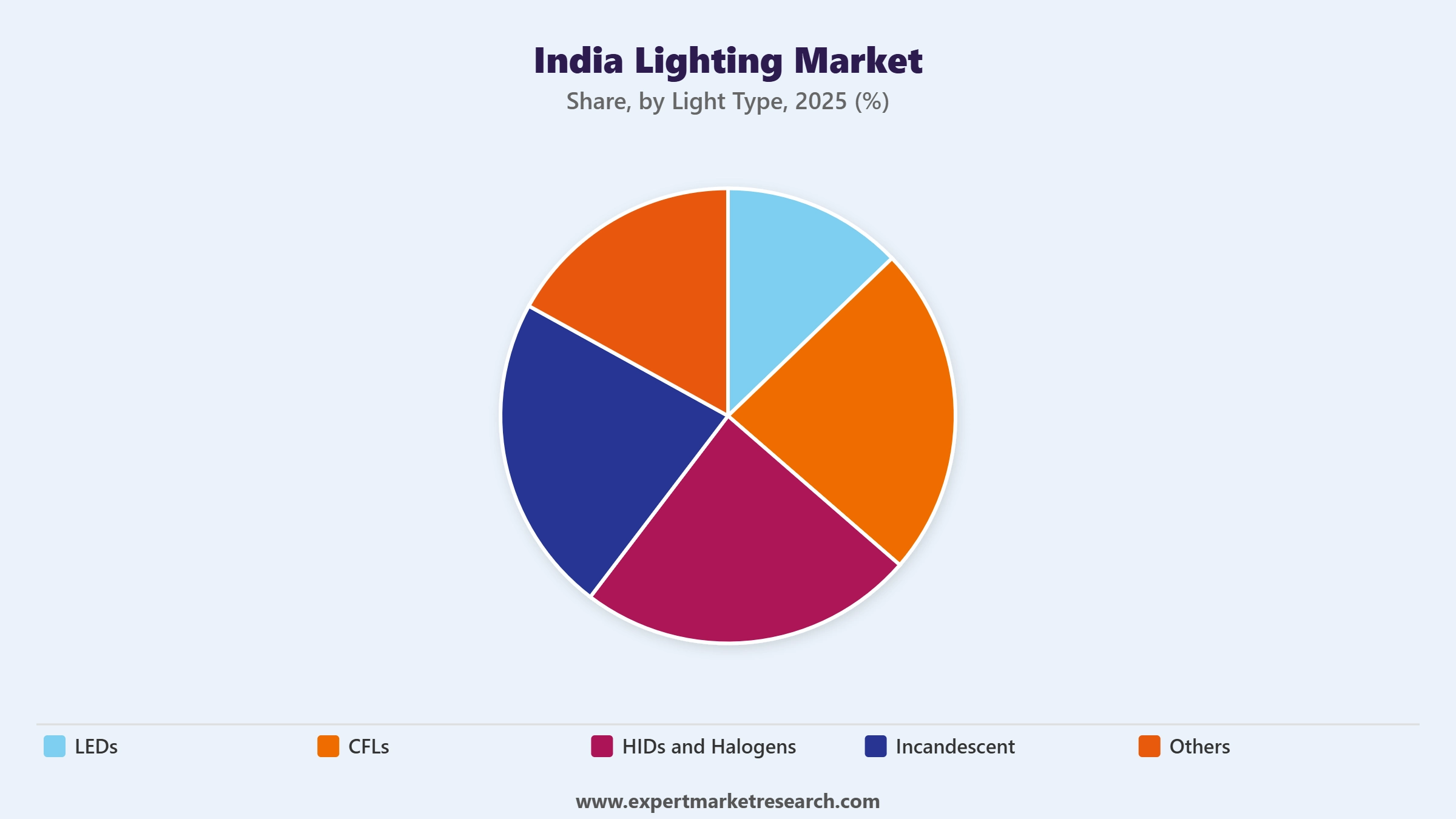 India Lighting Market Segment Light Type