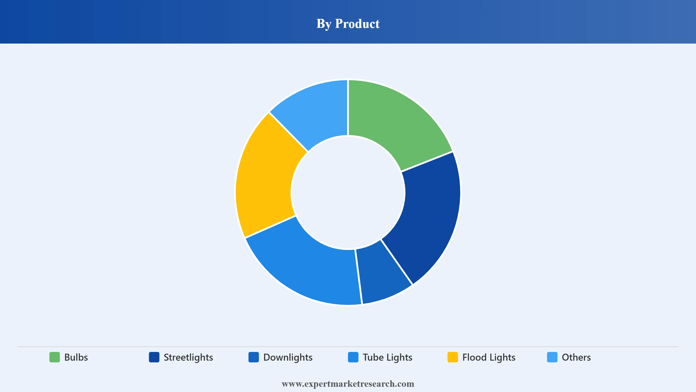 India Lighting Market Segment Product