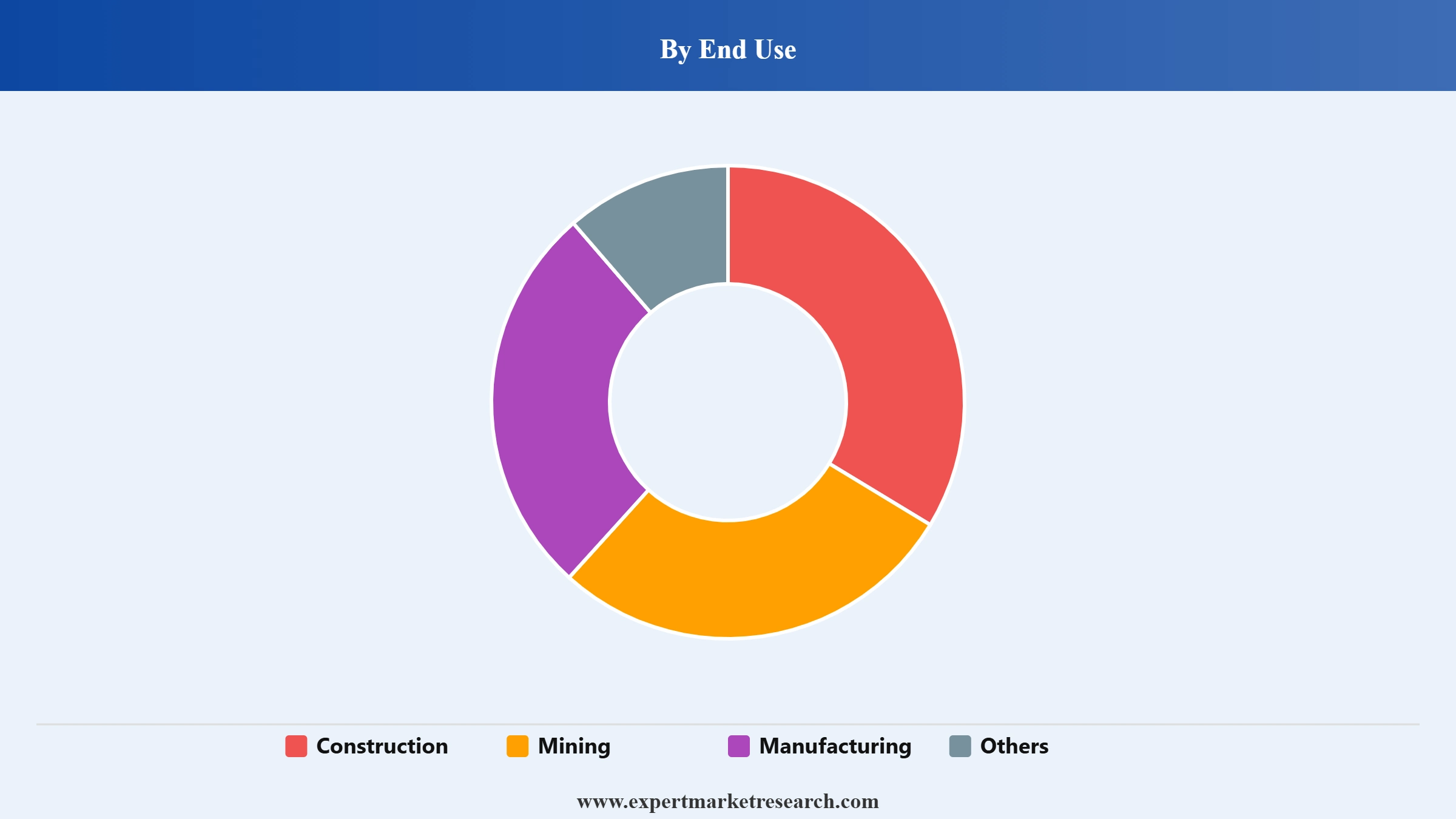 India Loader Market Segment End Use