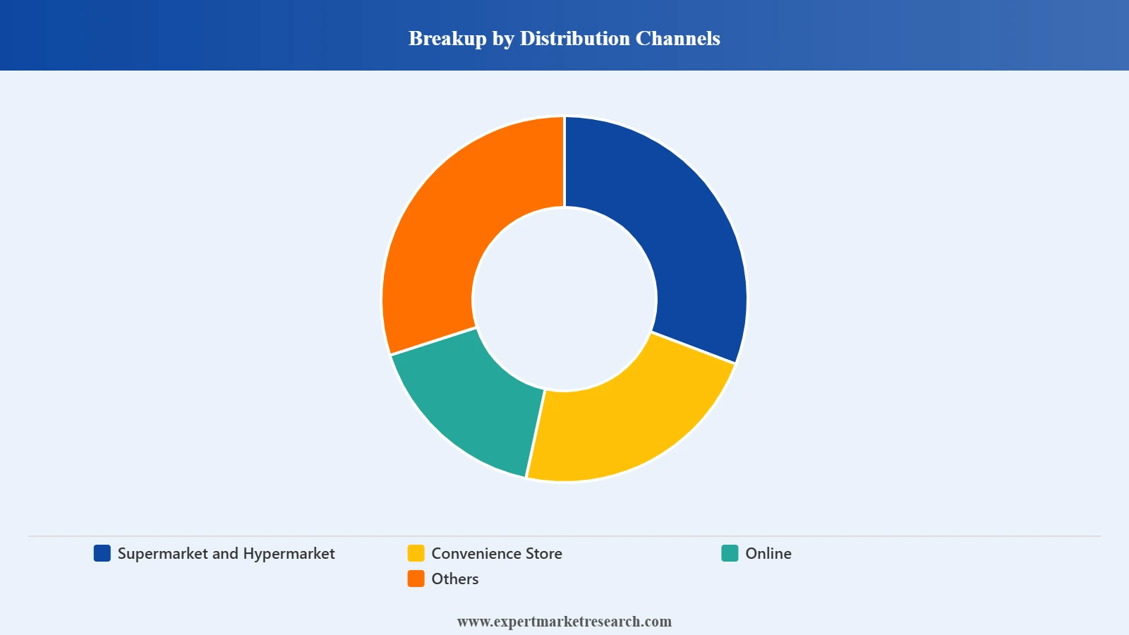 India Mayonnaise Market Segment Distribution Channels