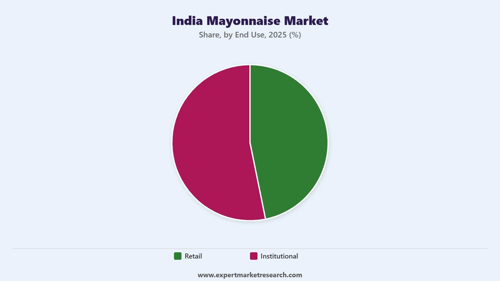 India Mayonnaise Market Segment End Use