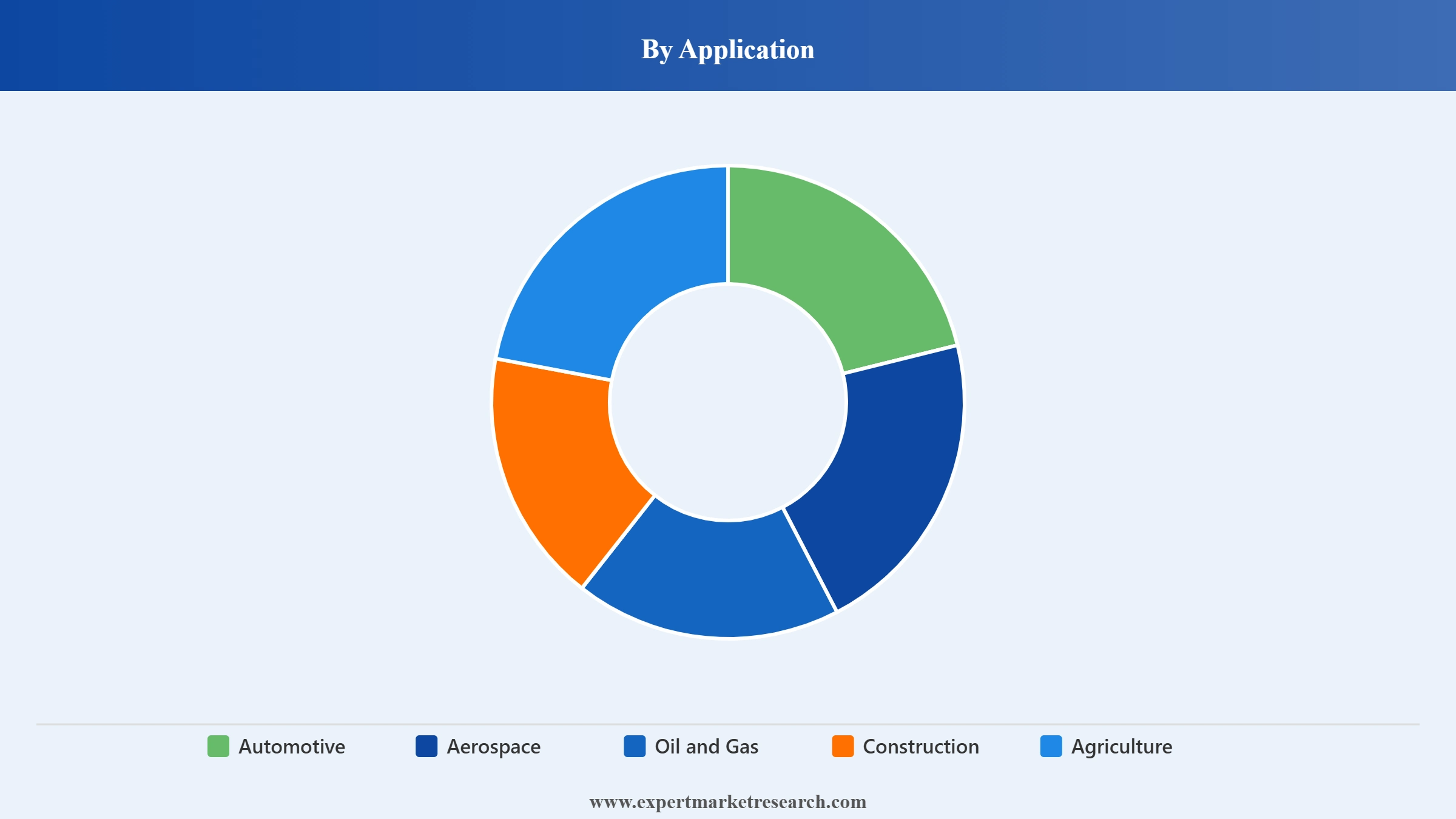 India Metal Forging Market Segment Application