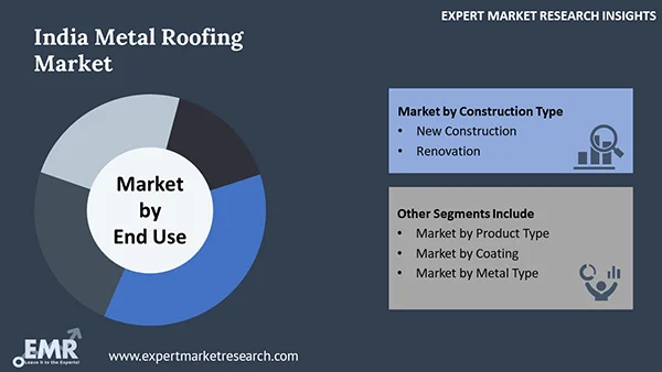 India Metal Roofing Market by Segment