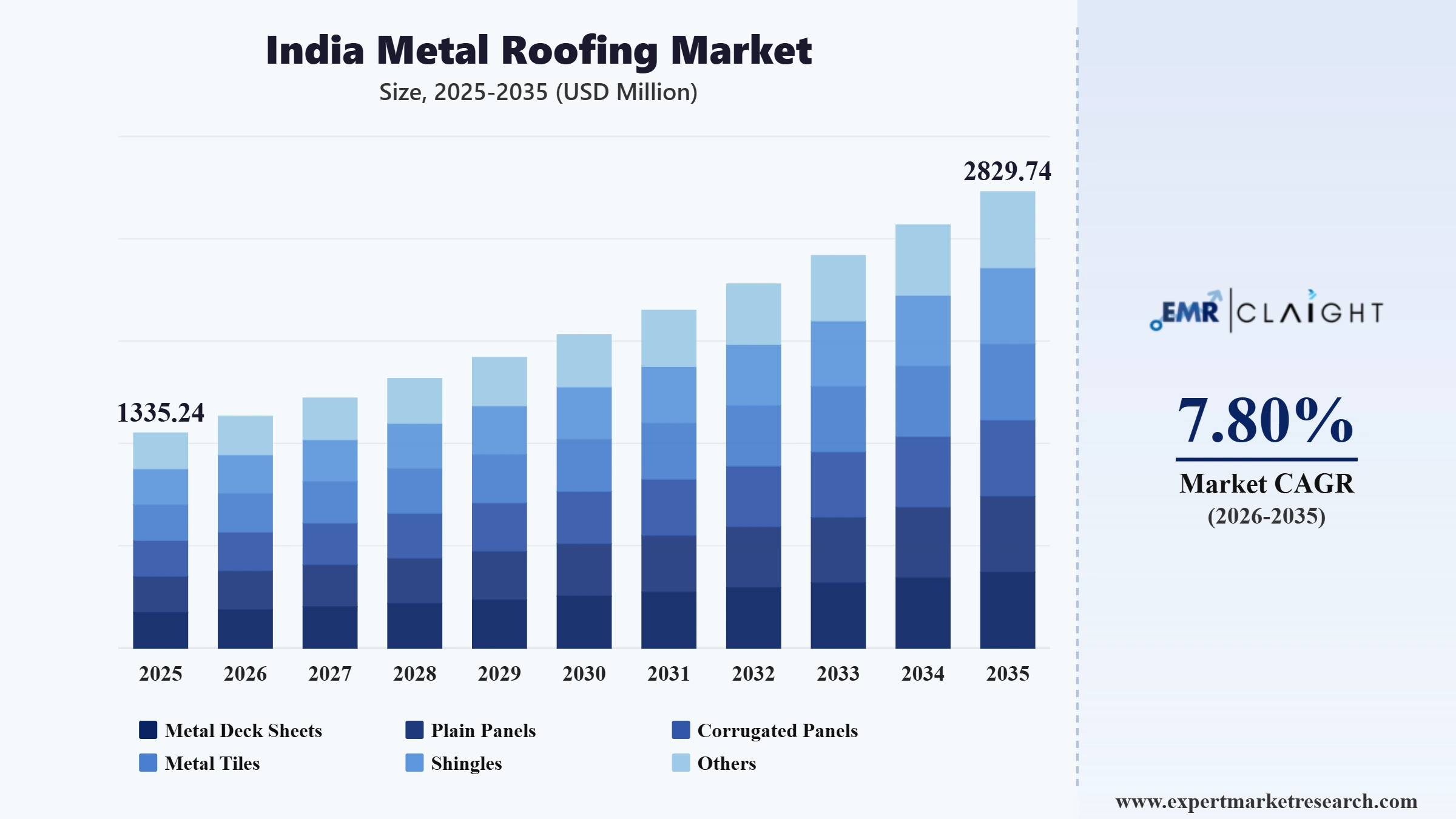 India Metal Roofing Market Graph
