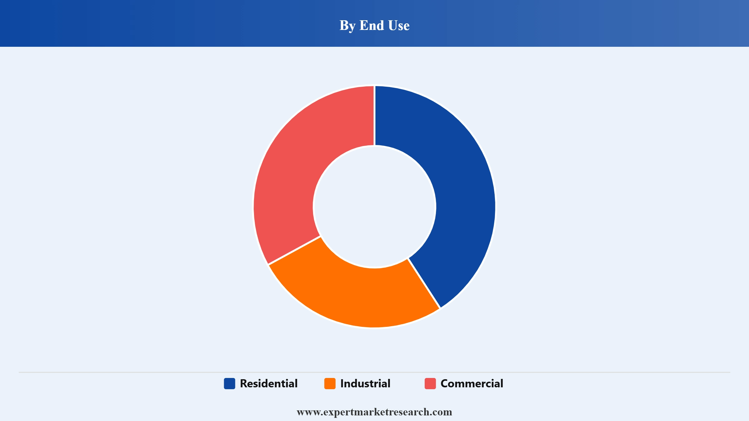 India Metal Roofing Market Segment End Use