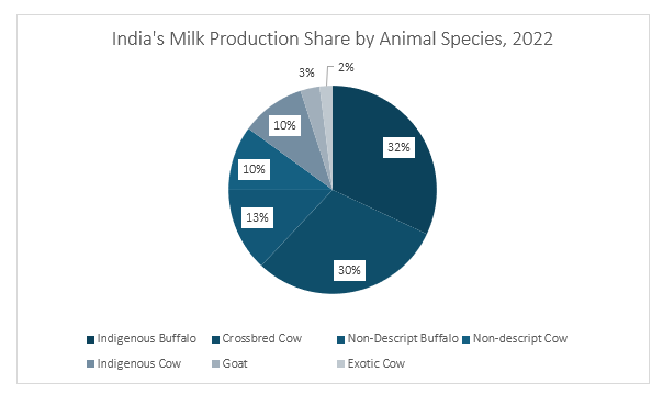 India's Milk Production Share by Animal Species, 2022