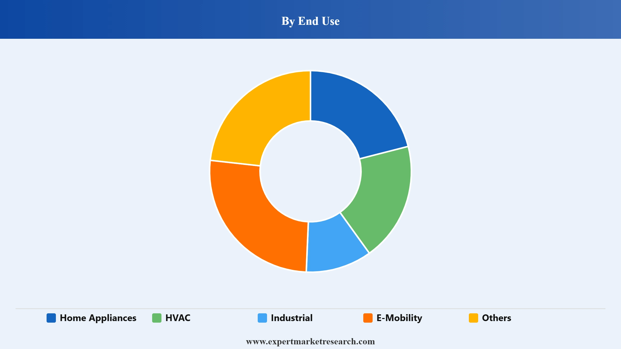 India Motor Market Segment End Use