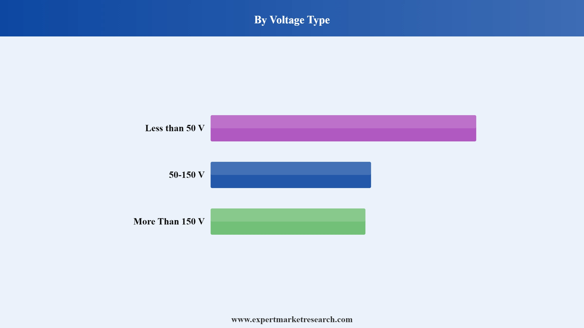 India Motor Market Segment Voltage Type