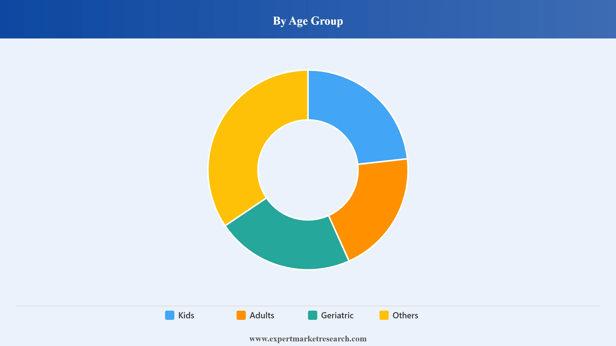 India Multivitamins Market Segment Age Group