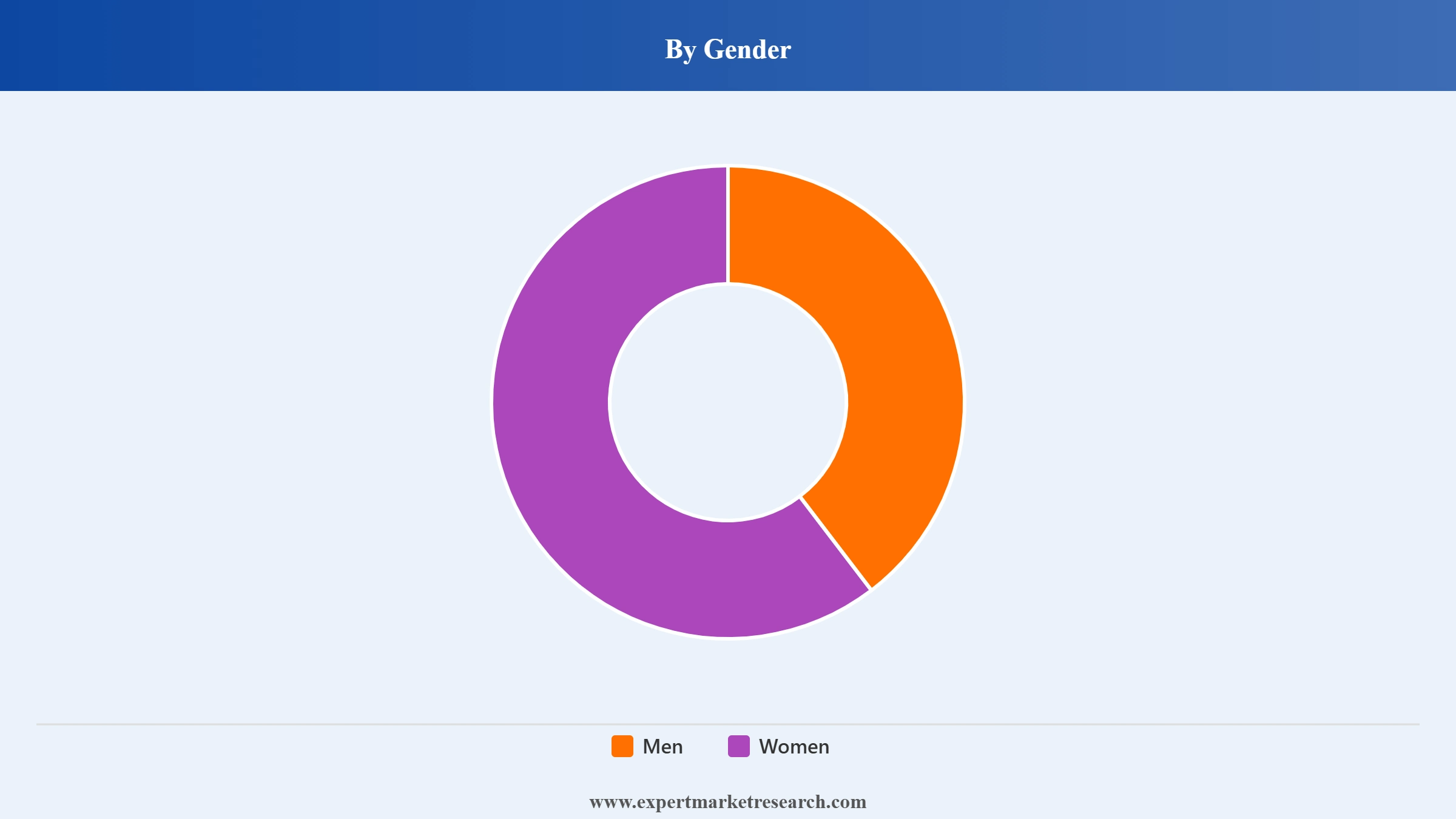 India Multivitamins Market Segment Gender
